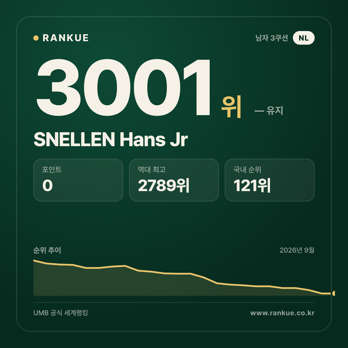 SNELLEN Hans Jr — 당구 세계랭킹 3001위