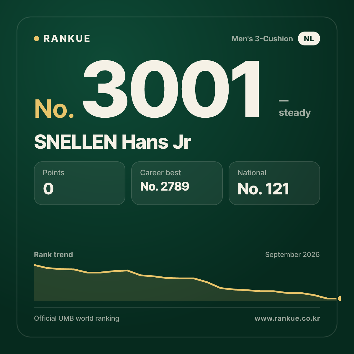 SNELLEN Hans Jr — Billiards World Ranking No.3001