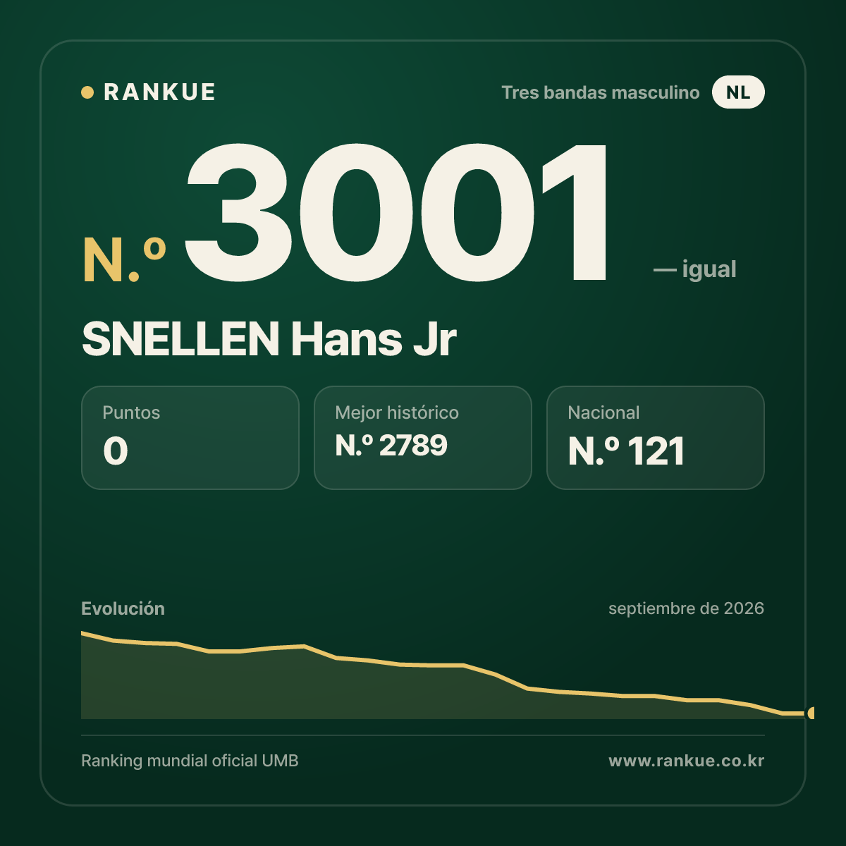 SNELLEN Hans Jr — Ranking Mundial de Billar N.º 3001