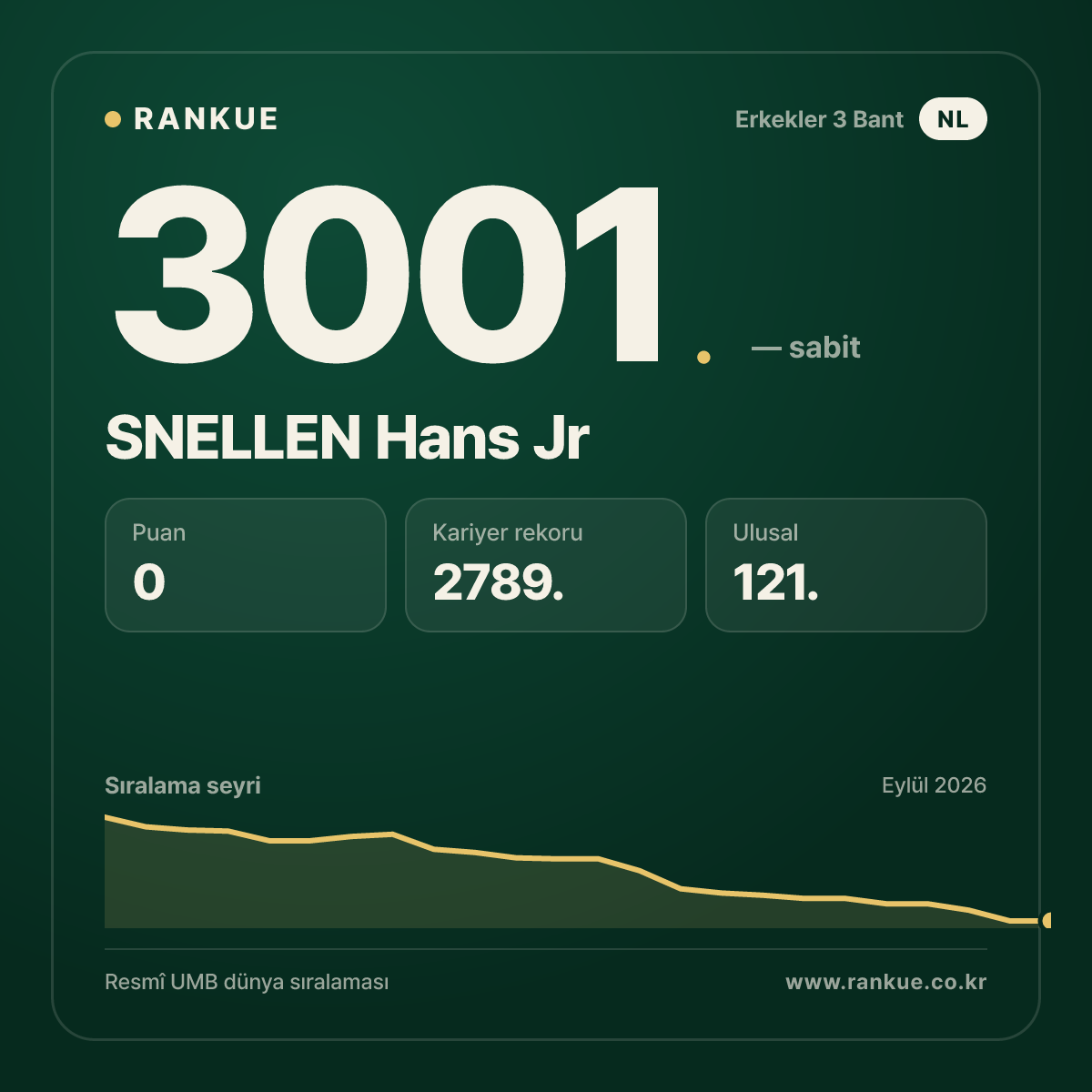 SNELLEN Hans Jr — Bilardo Dünya Sıralaması 3001.