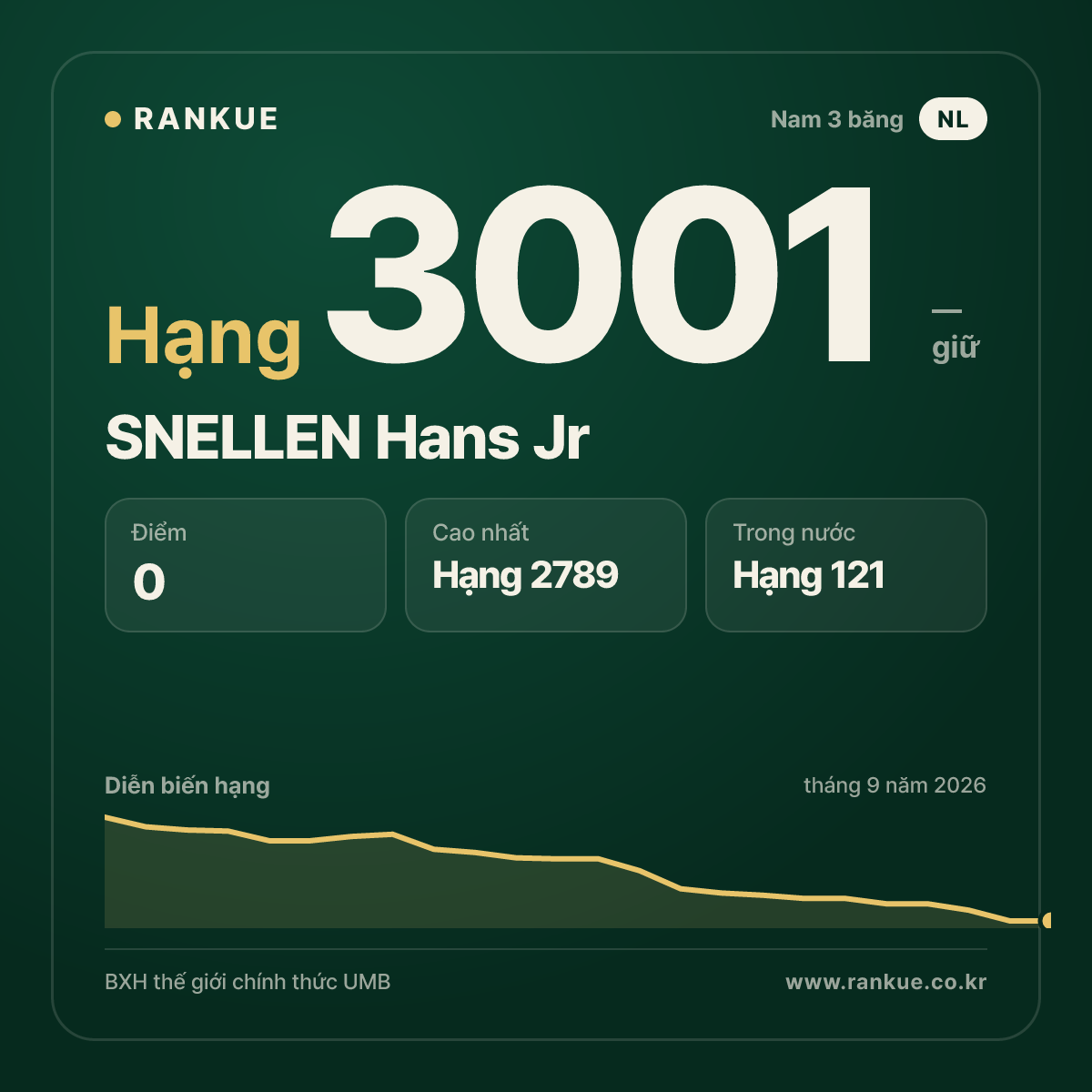 SNELLEN Hans Jr — BXH Bida Thế giới hạng 3001