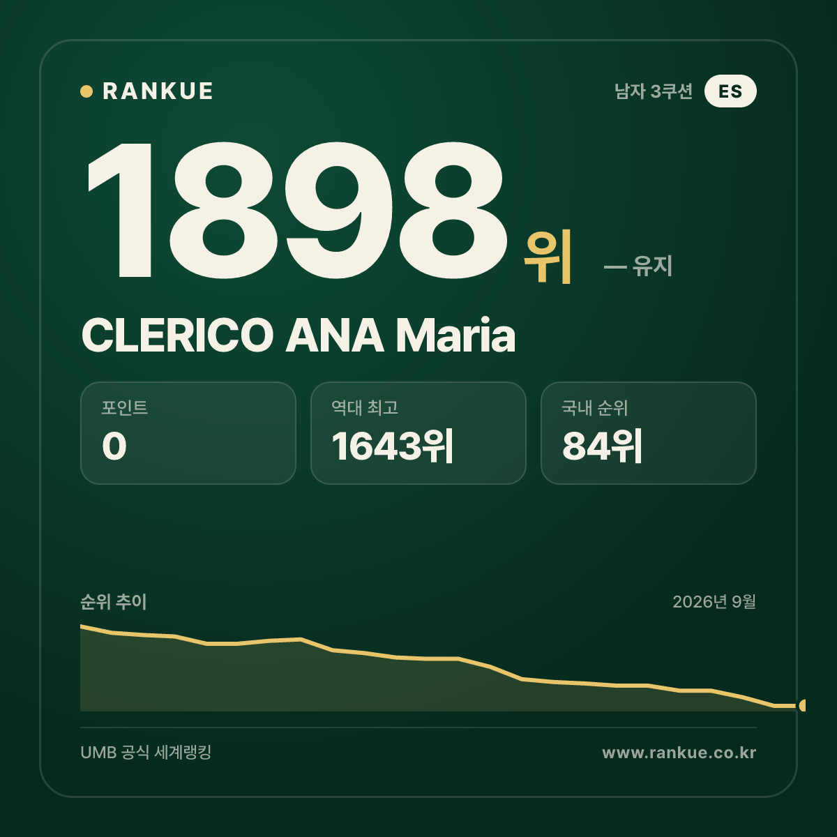 CLERICO ANA Maria — 당구 세계랭킹 1898위