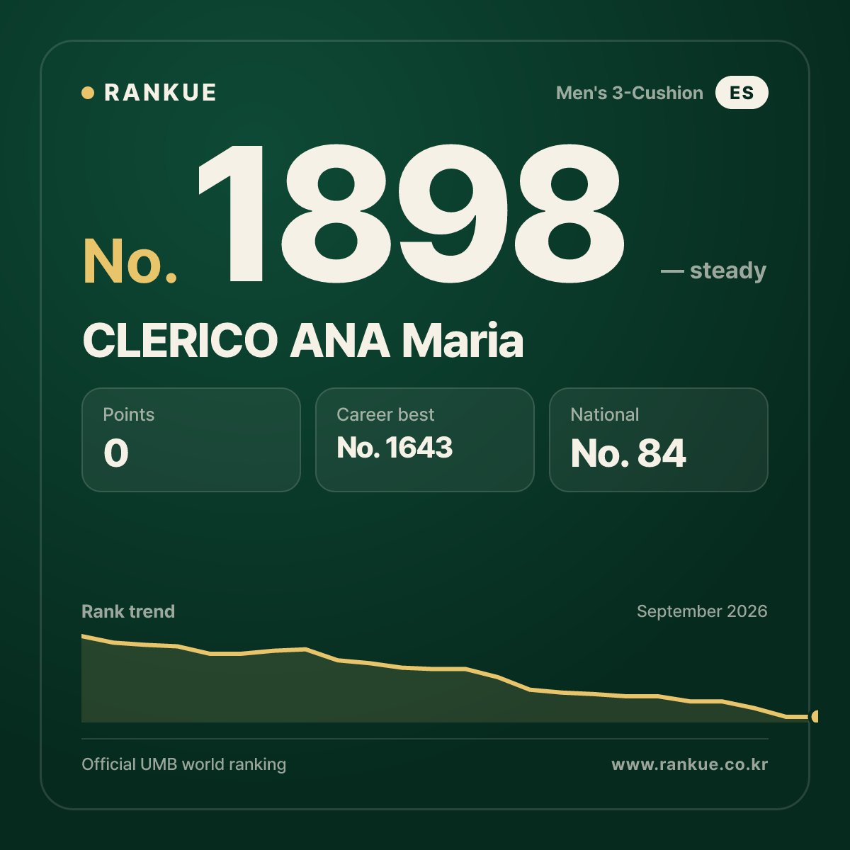 CLERICO ANA Maria — Billiards World Ranking No.1898