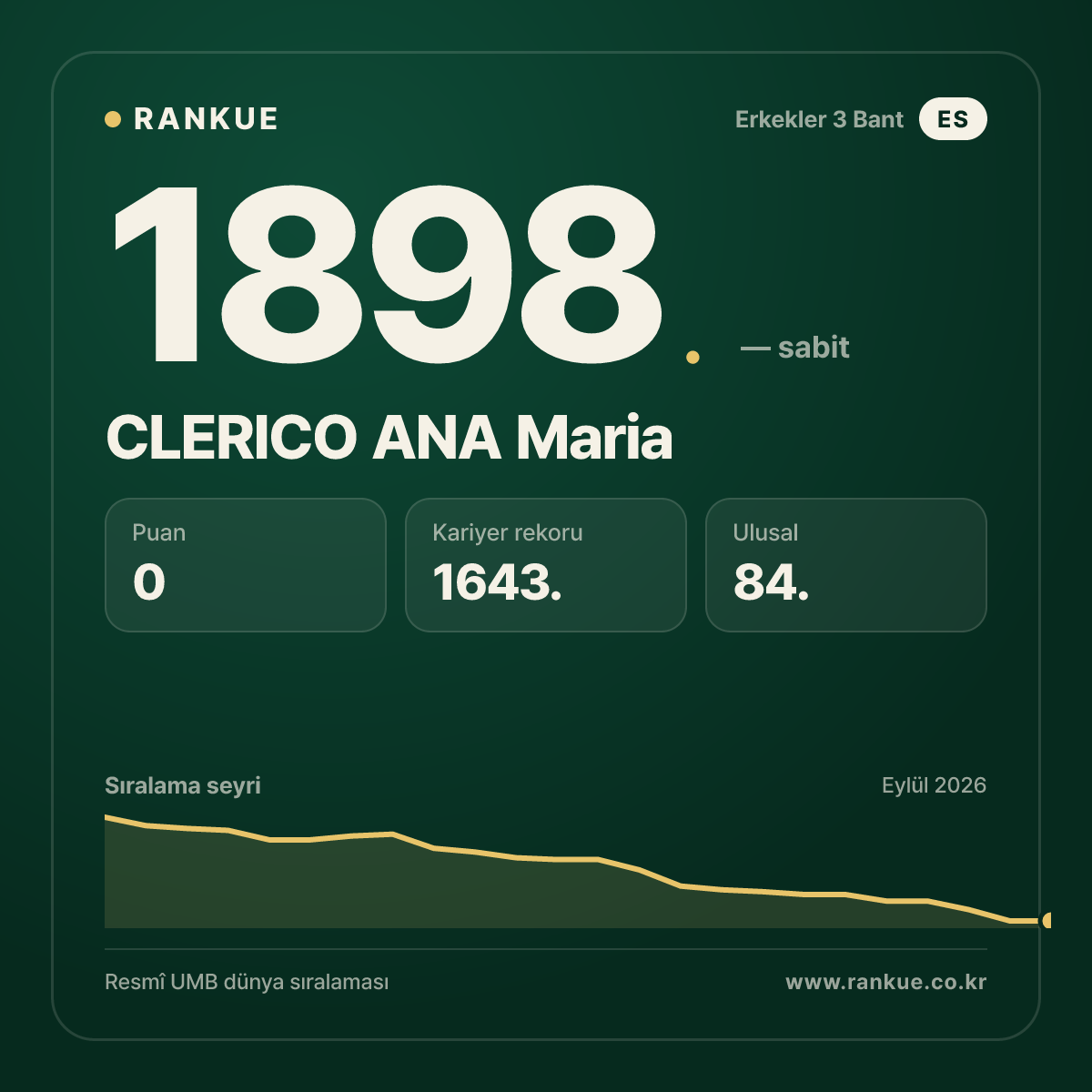CLERICO ANA Maria — Bilardo Dünya Sıralaması 1898.
