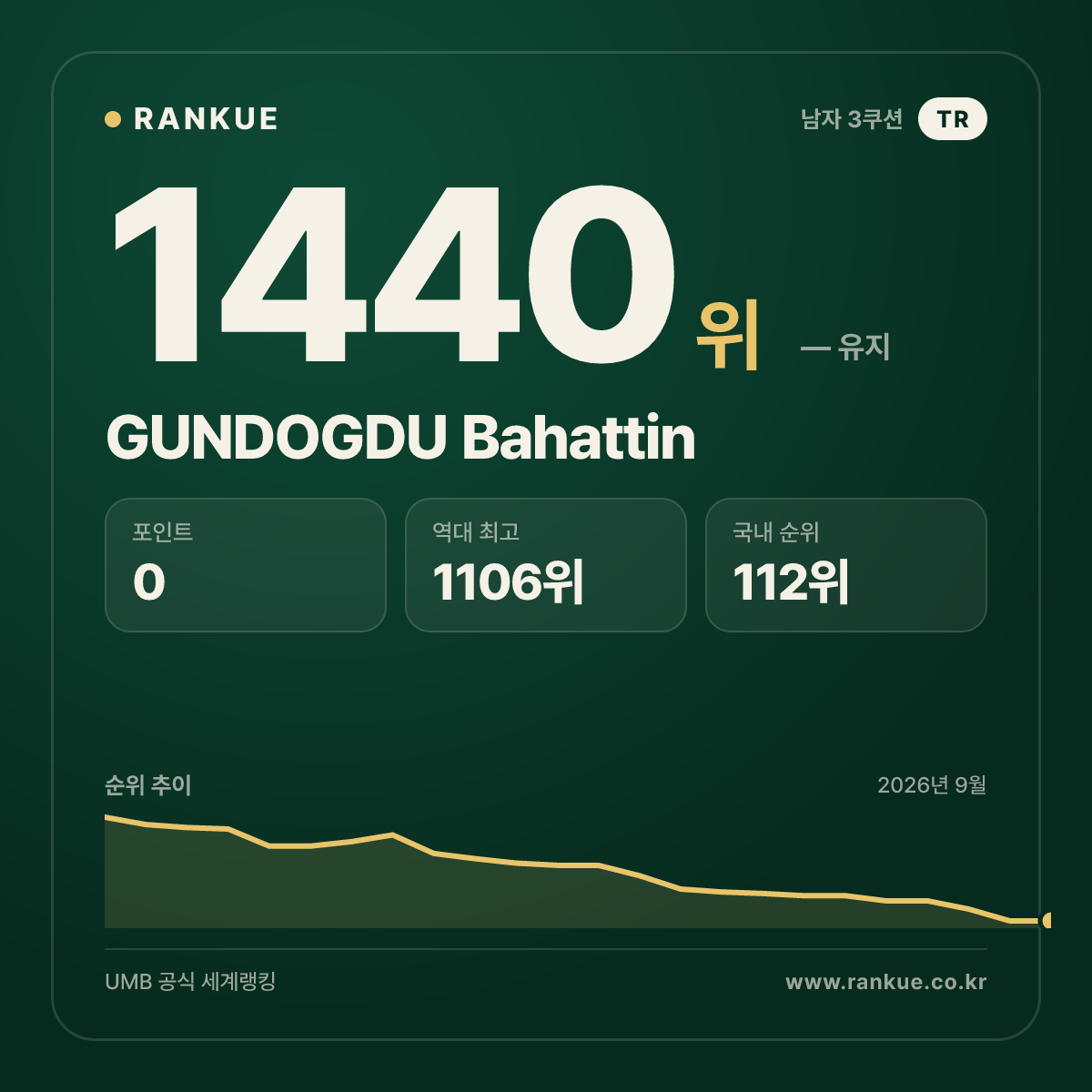 GUNDOGDU Bahattin — 당구 세계랭킹 1440위