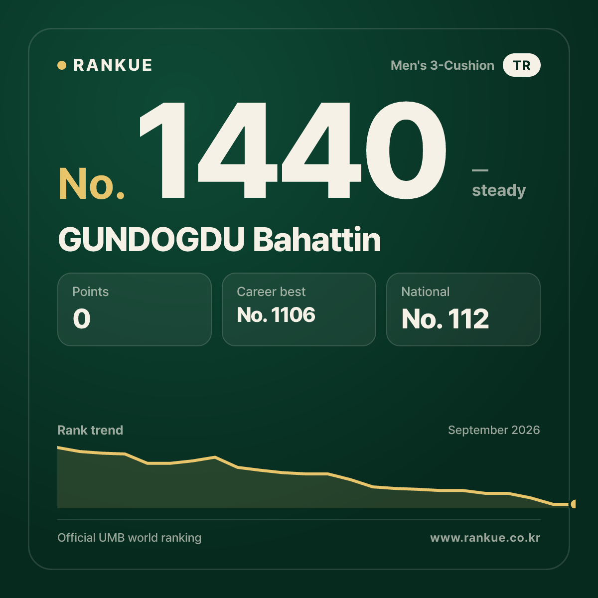 GUNDOGDU Bahattin — Billiards World Ranking No.1440