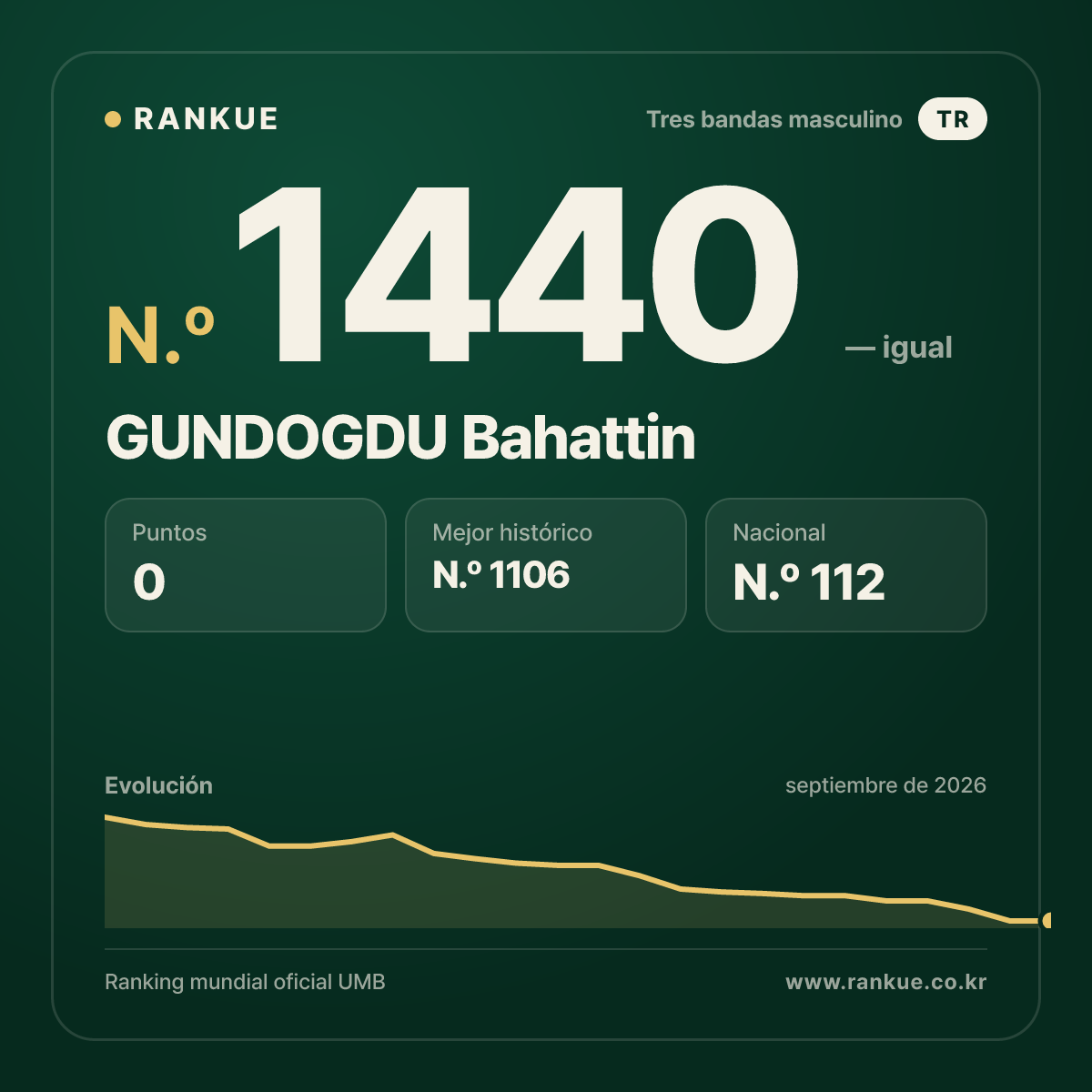 GUNDOGDU Bahattin — Ranking Mundial de Billar N.º 1440