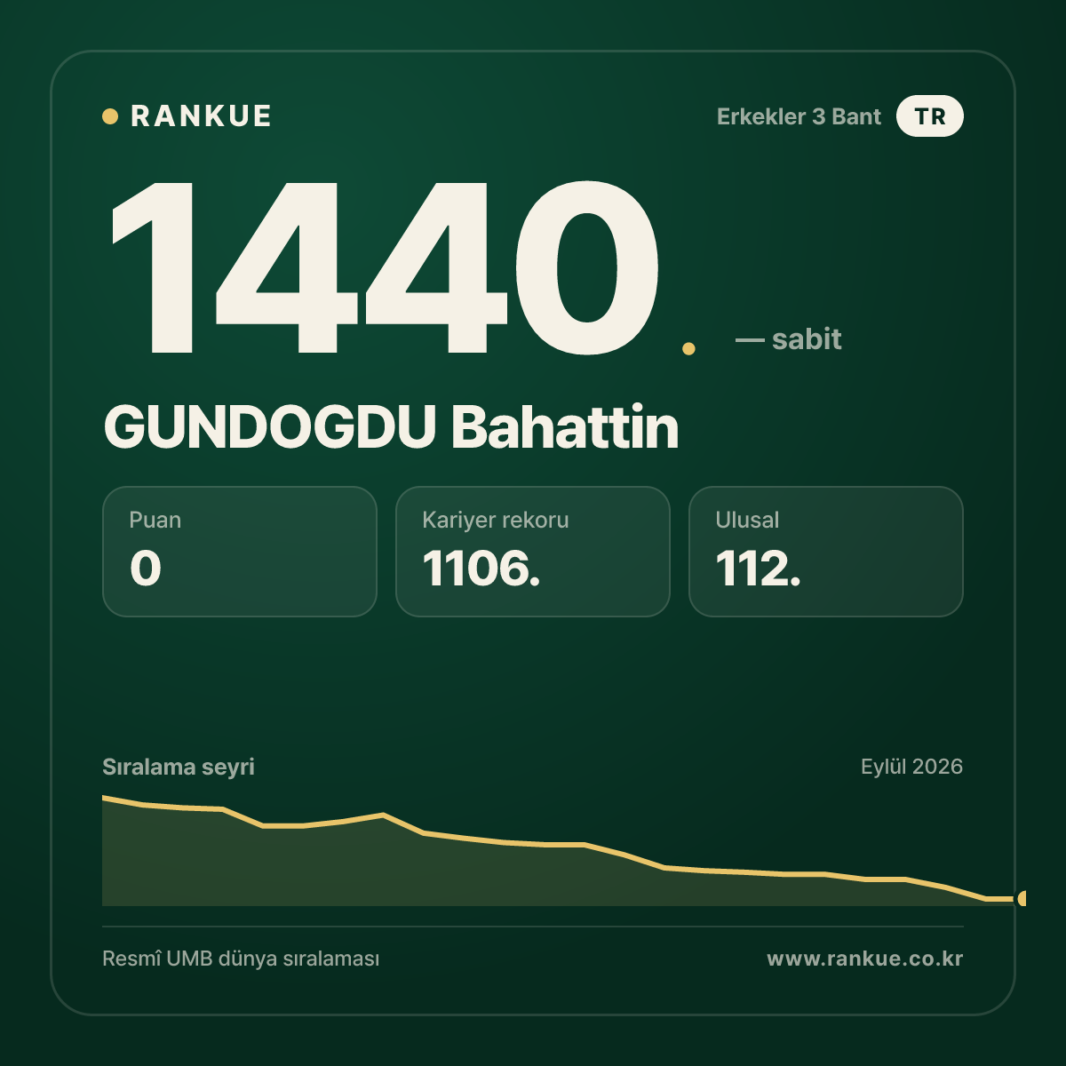 GUNDOGDU Bahattin — Bilardo Dünya Sıralaması 1440.