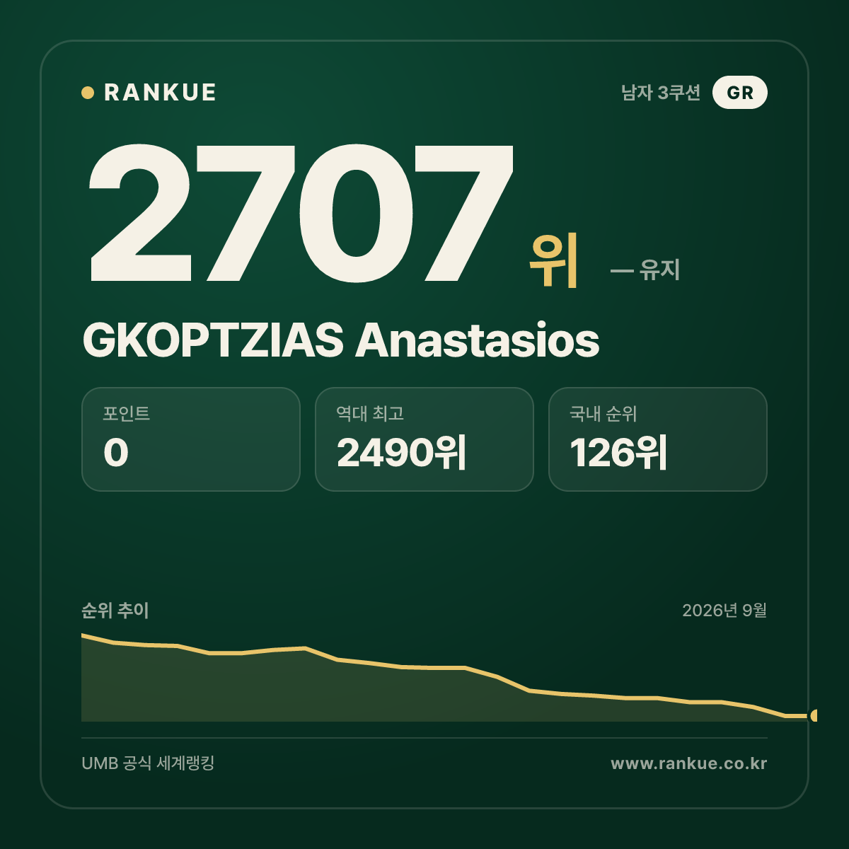 GKOPTZIAS Anastasios — 당구 세계랭킹 2707위