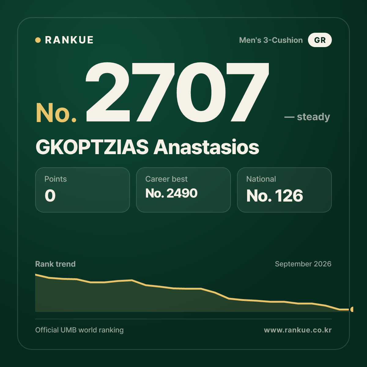 GKOPTZIAS Anastasios — Billiards World Ranking No.2707