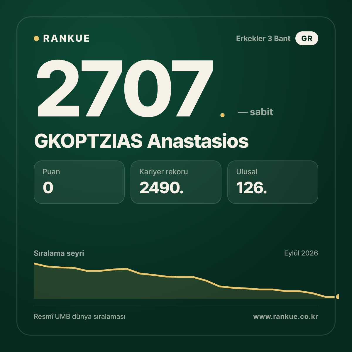 GKOPTZIAS Anastasios — Bilardo Dünya Sıralaması 2707.