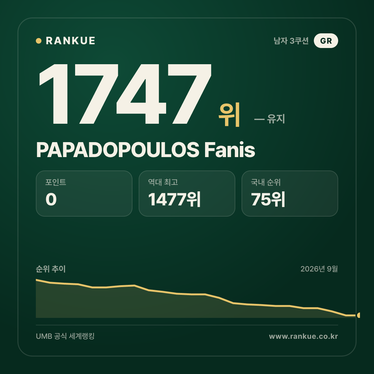 PAPADOPOULOS Fanis — 당구 세계랭킹 1747위