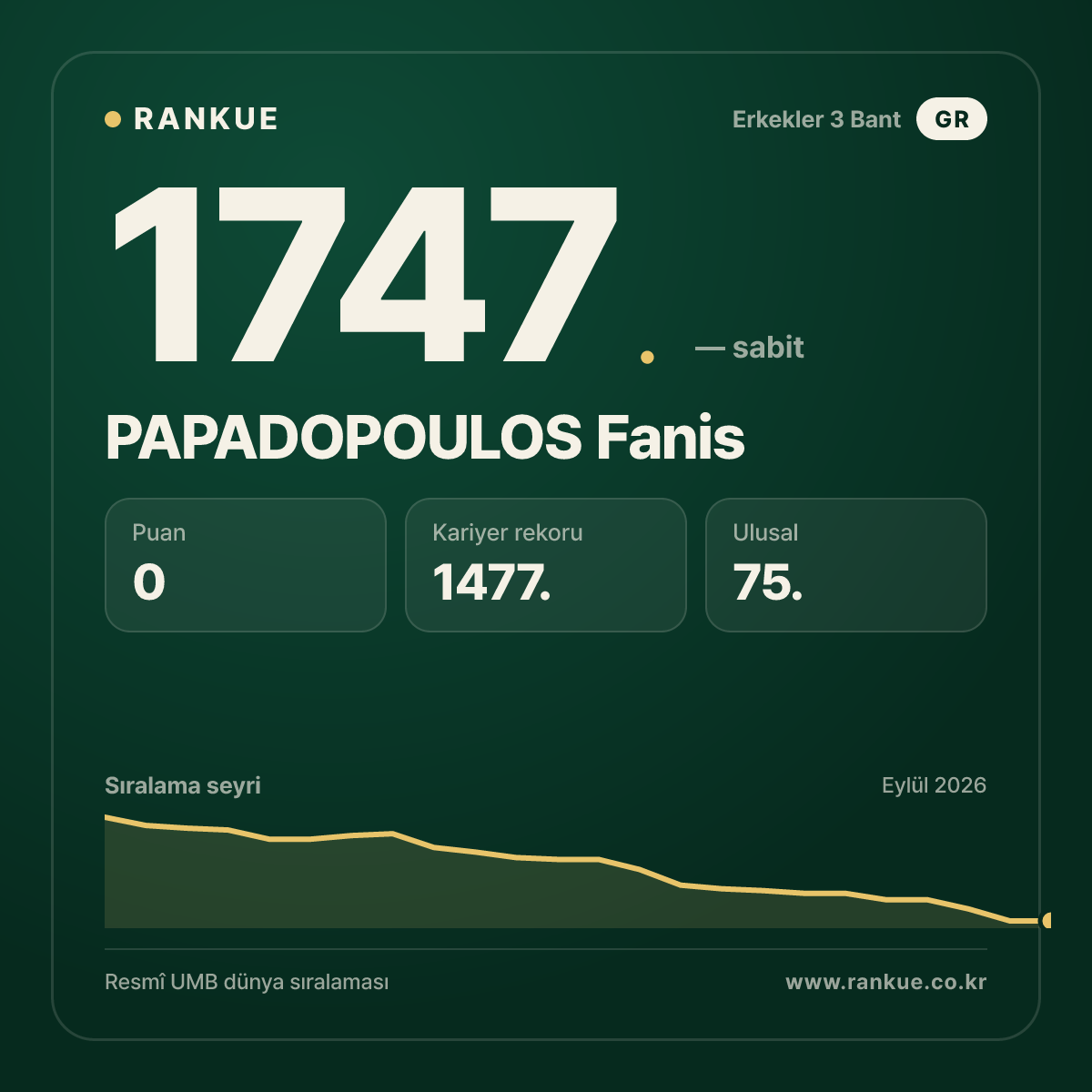 PAPADOPOULOS Fanis — Bilardo Dünya Sıralaması 1747.