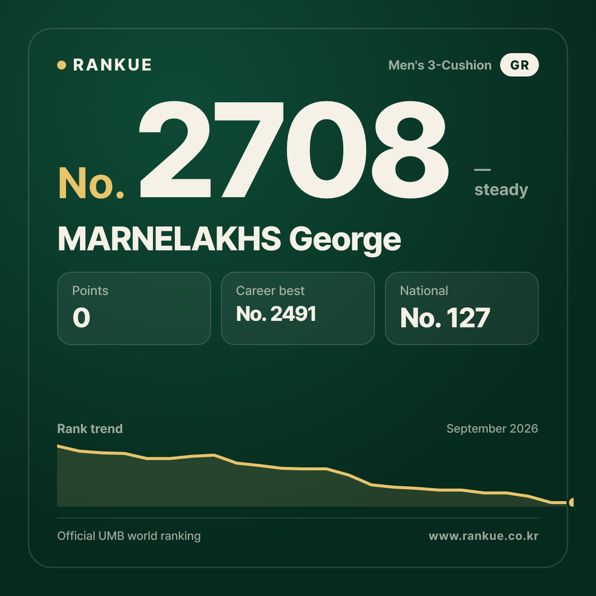 MARNELAKHS George — Billiards World Ranking No.2708