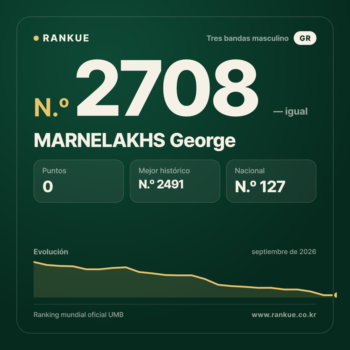 MARNELAKHS George — Ranking Mundial de Billar N.º 2708