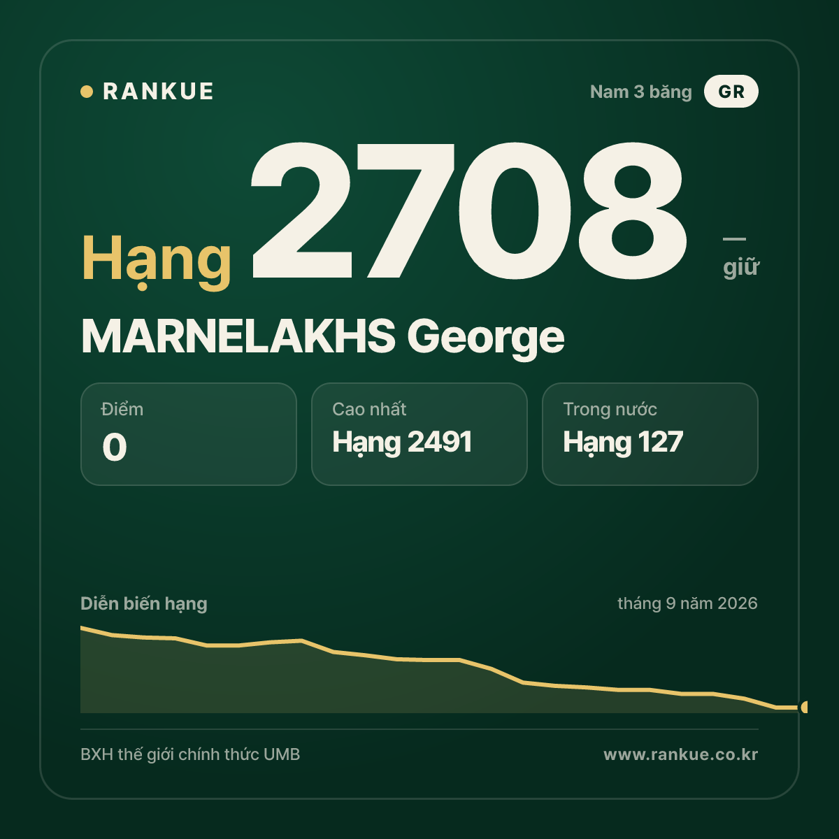 MARNELAKHS George — BXH Bida Thế giới hạng 2708