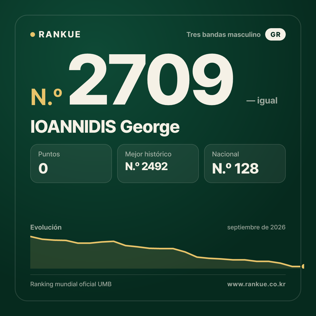IOANNIDIS George — Ranking Mundial de Billar N.º 2709