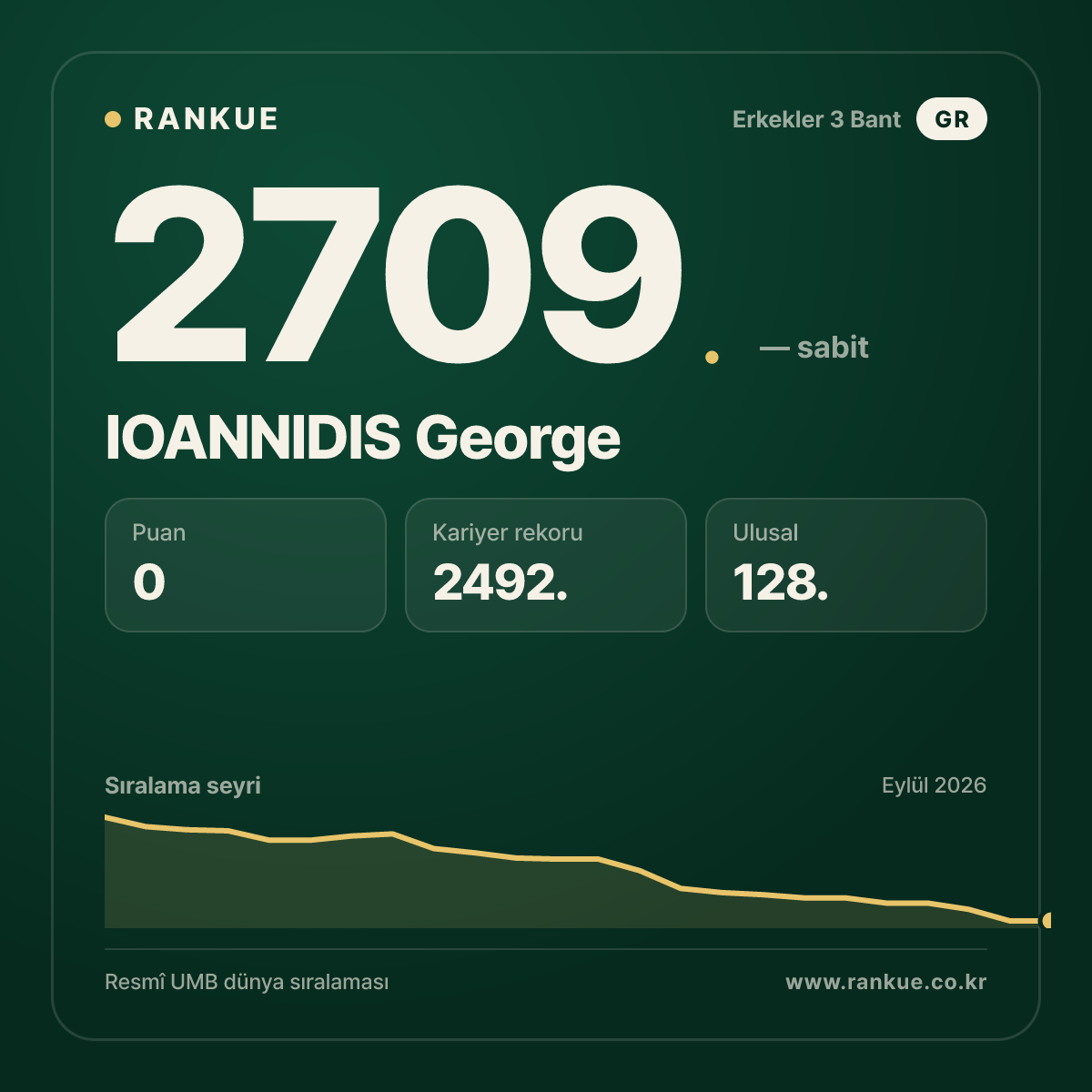 IOANNIDIS George — Bilardo Dünya Sıralaması 2709.