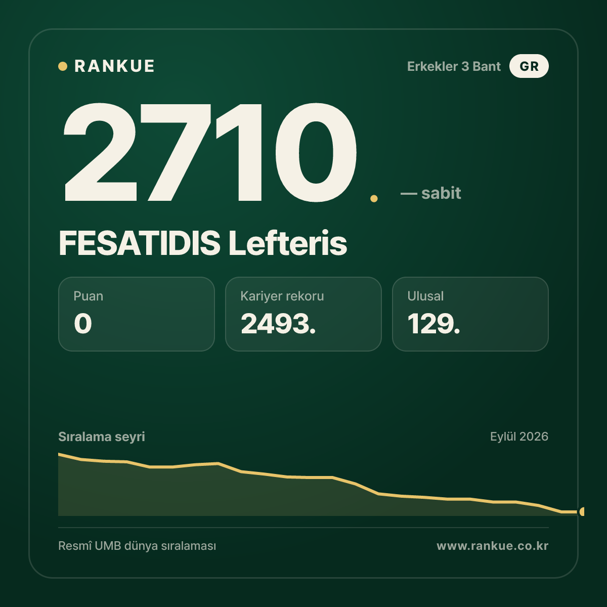 FESATIDIS Lefteris — Bilardo Dünya Sıralaması 2710.