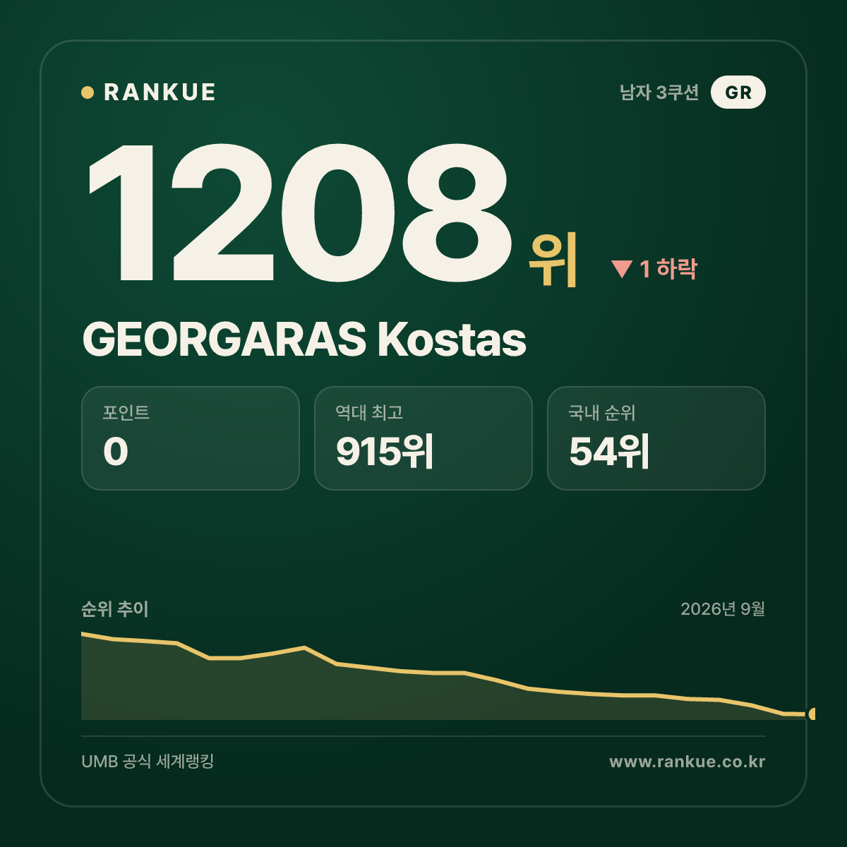 GEORGARAS Kostas — 당구 세계랭킹 1208위