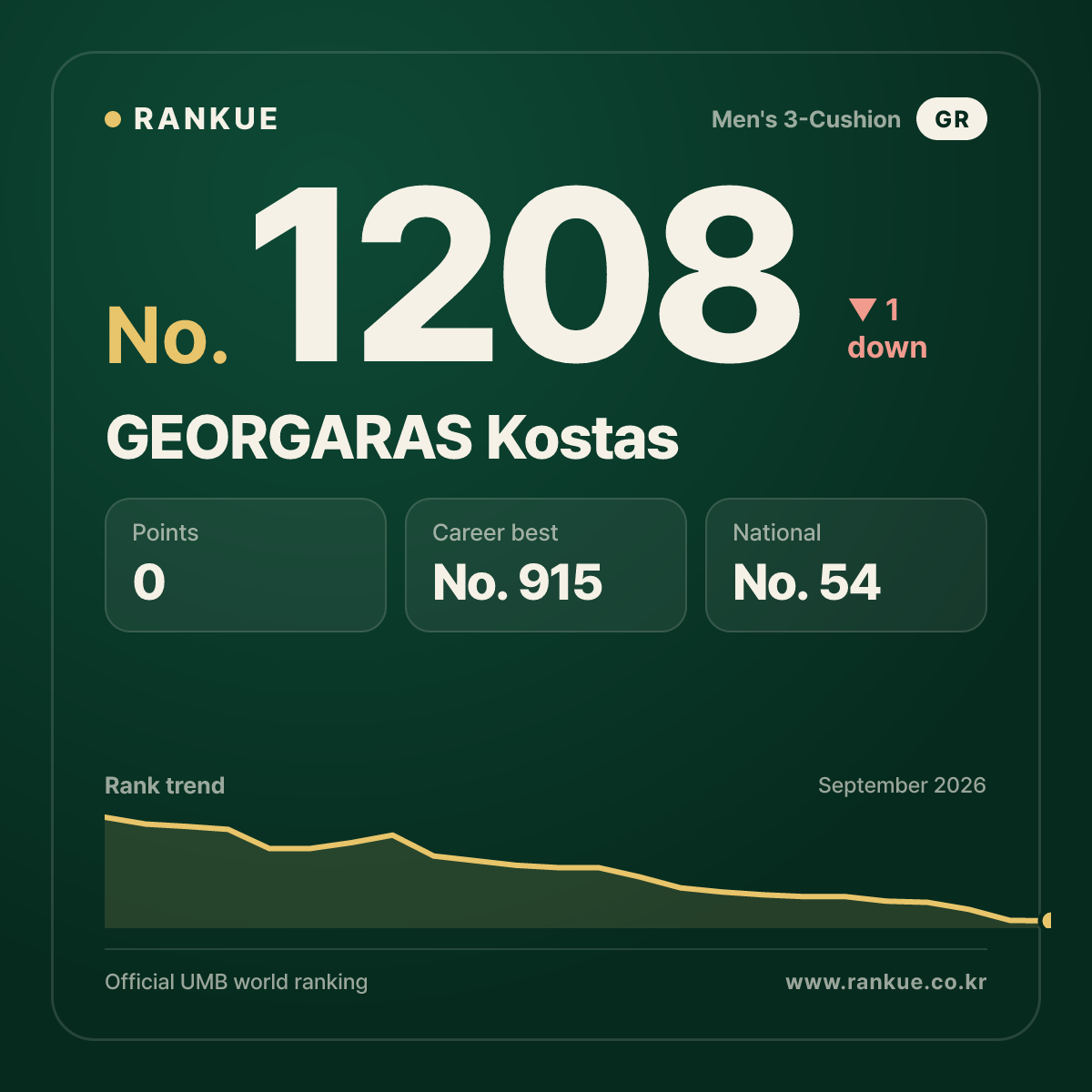 GEORGARAS Kostas — Billiards World Ranking No.1208