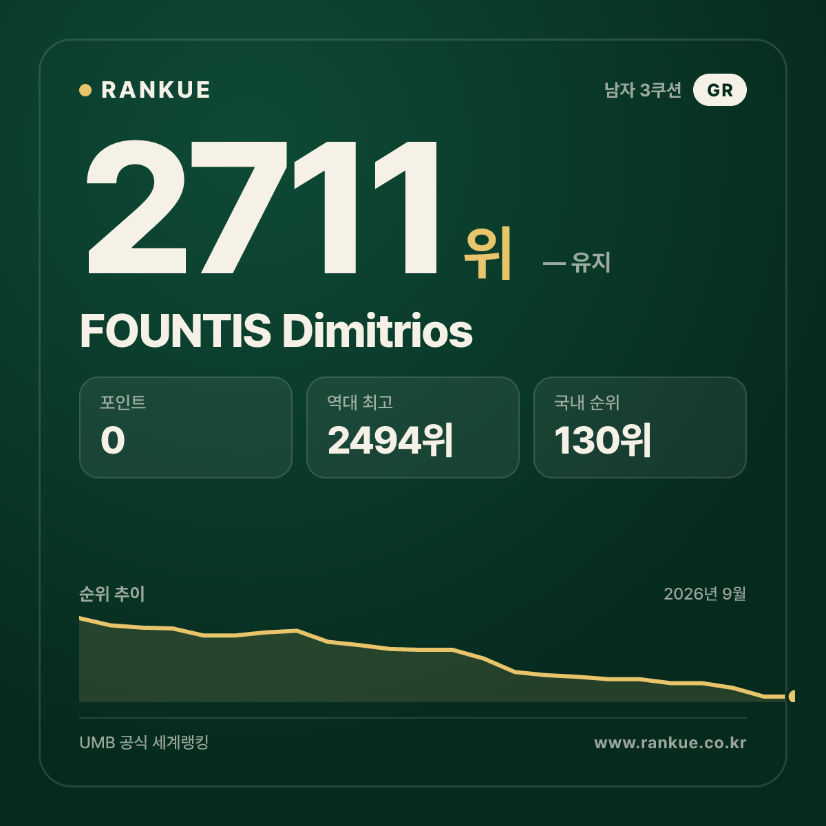 FOUNTIS Dimitrios — 당구 세계랭킹 2711위