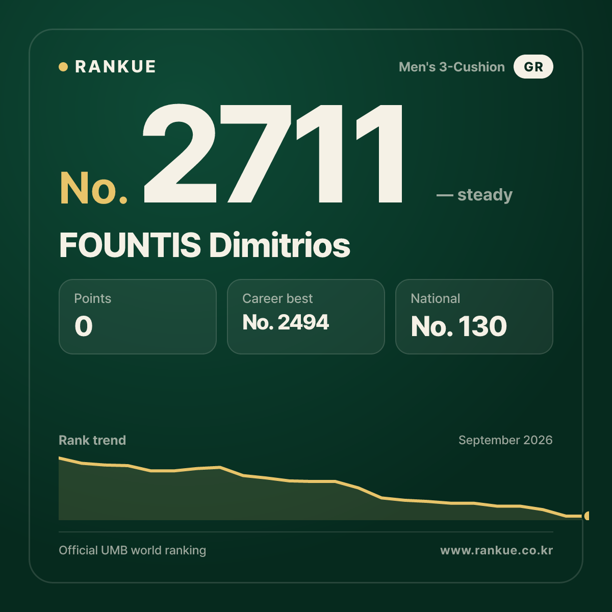 FOUNTIS Dimitrios — Billiards World Ranking No.2711