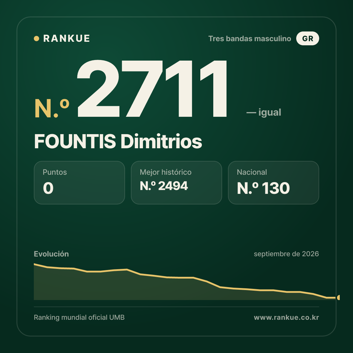FOUNTIS Dimitrios — Ranking Mundial de Billar N.º 2711