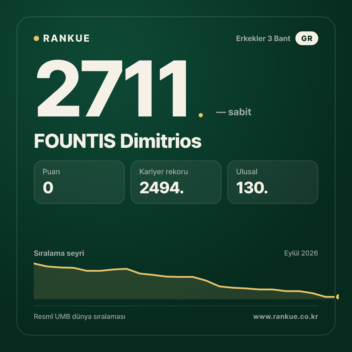 FOUNTIS Dimitrios — Bilardo Dünya Sıralaması 2711.