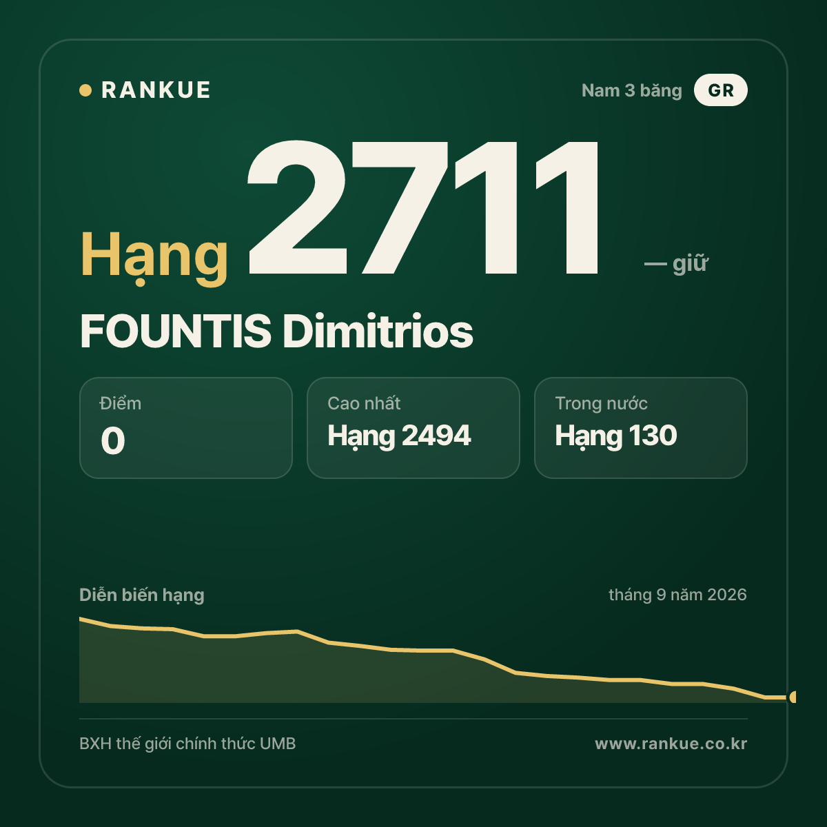FOUNTIS Dimitrios — BXH Bida Thế giới hạng 2711