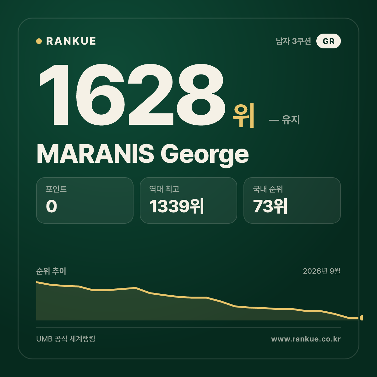MARANIS George — 당구 세계랭킹 1628위