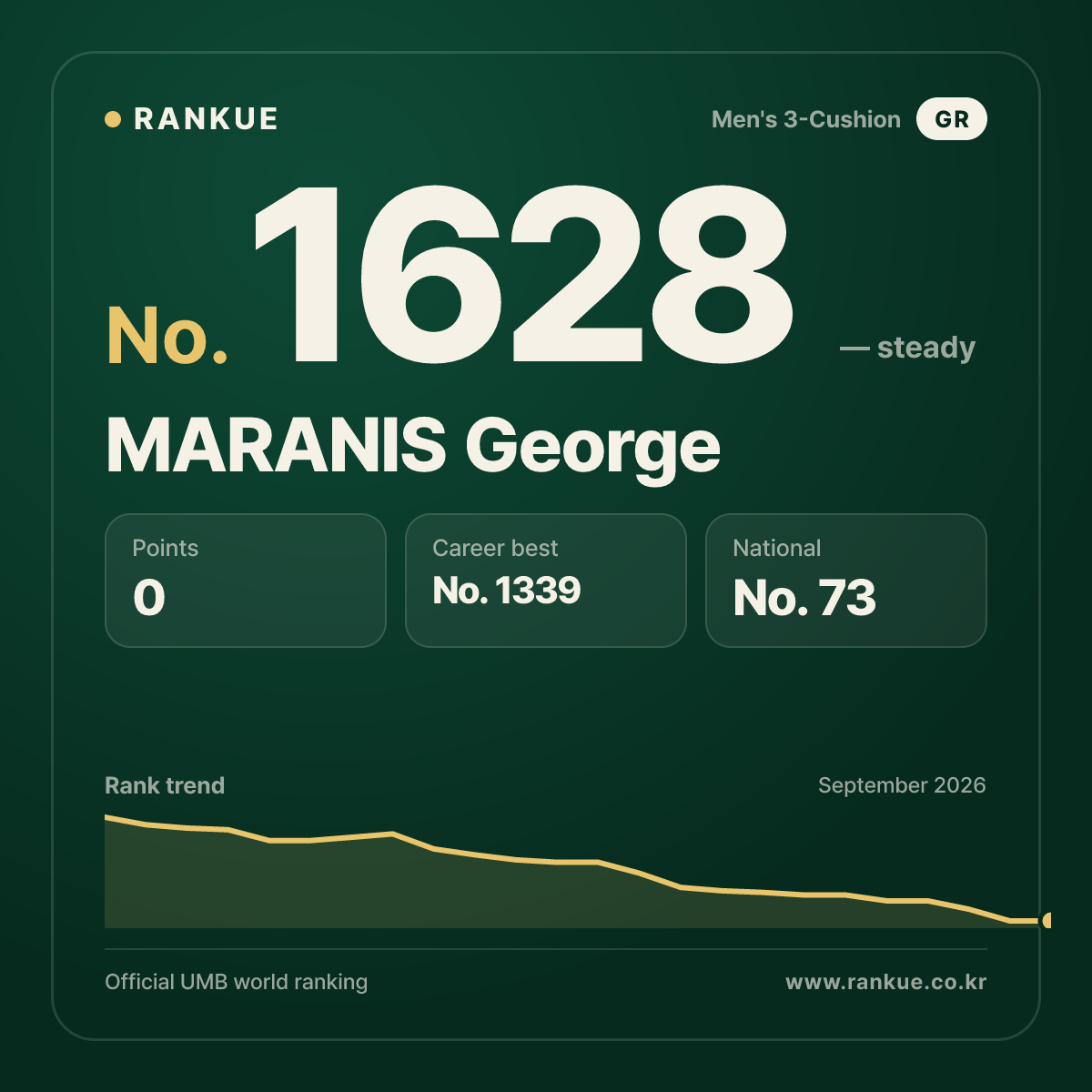 MARANIS George — Billiards World Ranking No.1628