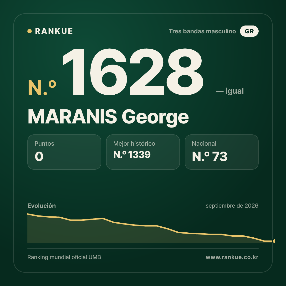 MARANIS George — Ranking Mundial de Billar N.º 1628