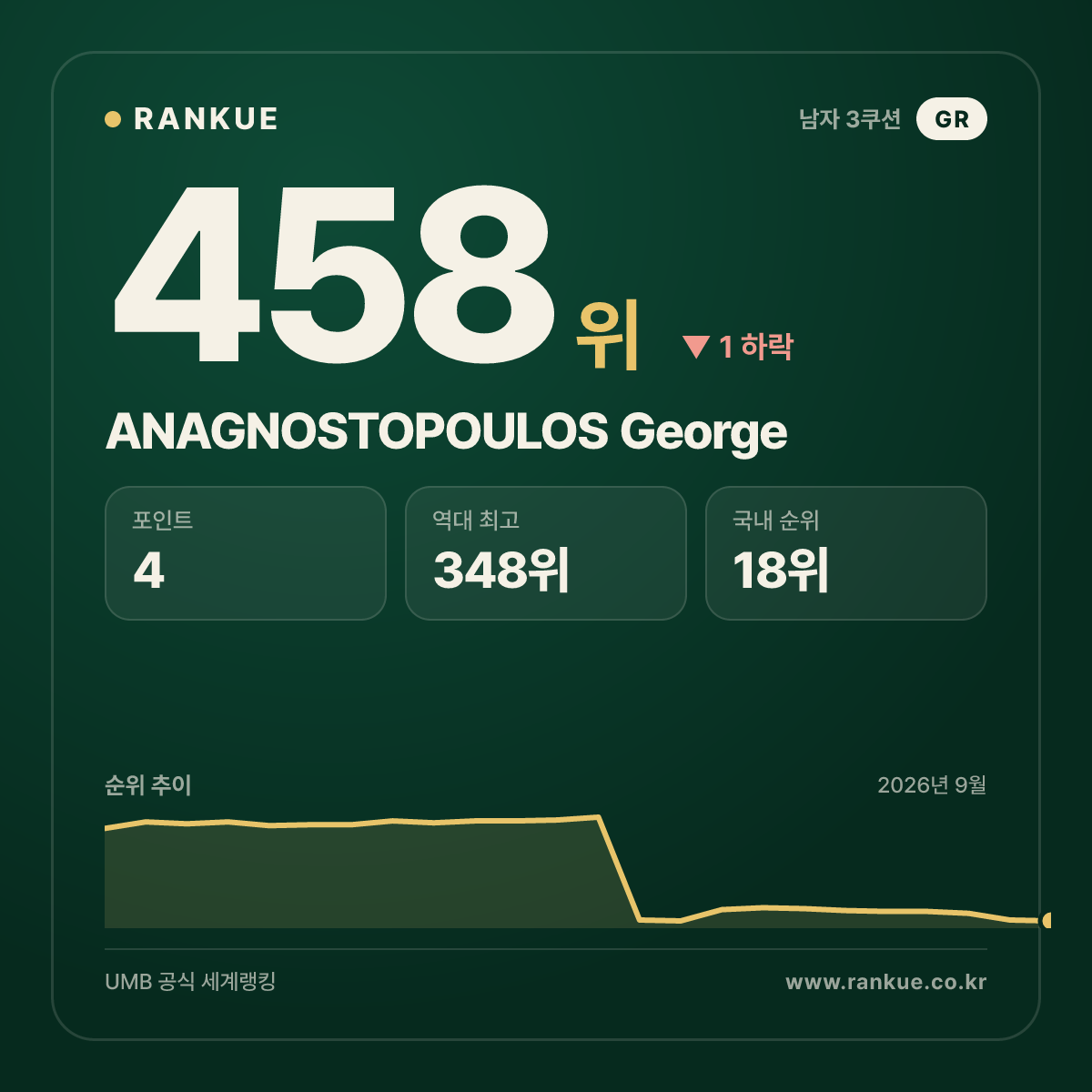 ANAGNOSTOPOULOS George — 458위