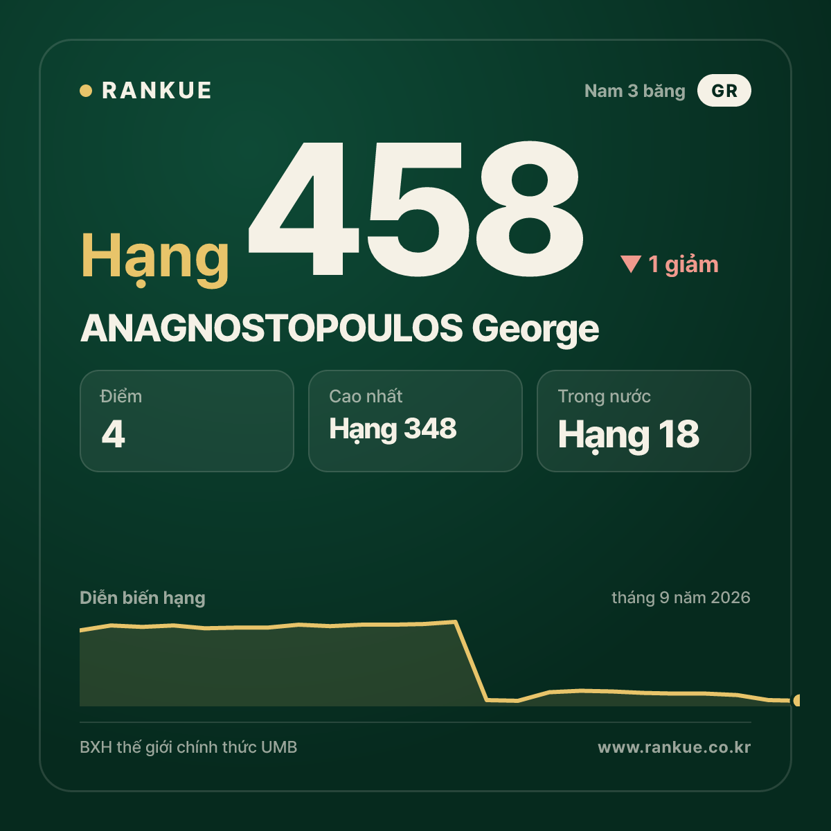 ANAGNOSTOPOULOS George — hạng 458