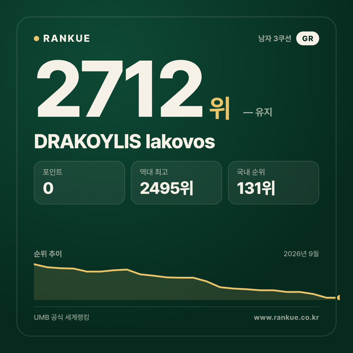 DRAKOYLIS Iakovos — 당구 세계랭킹 2712위