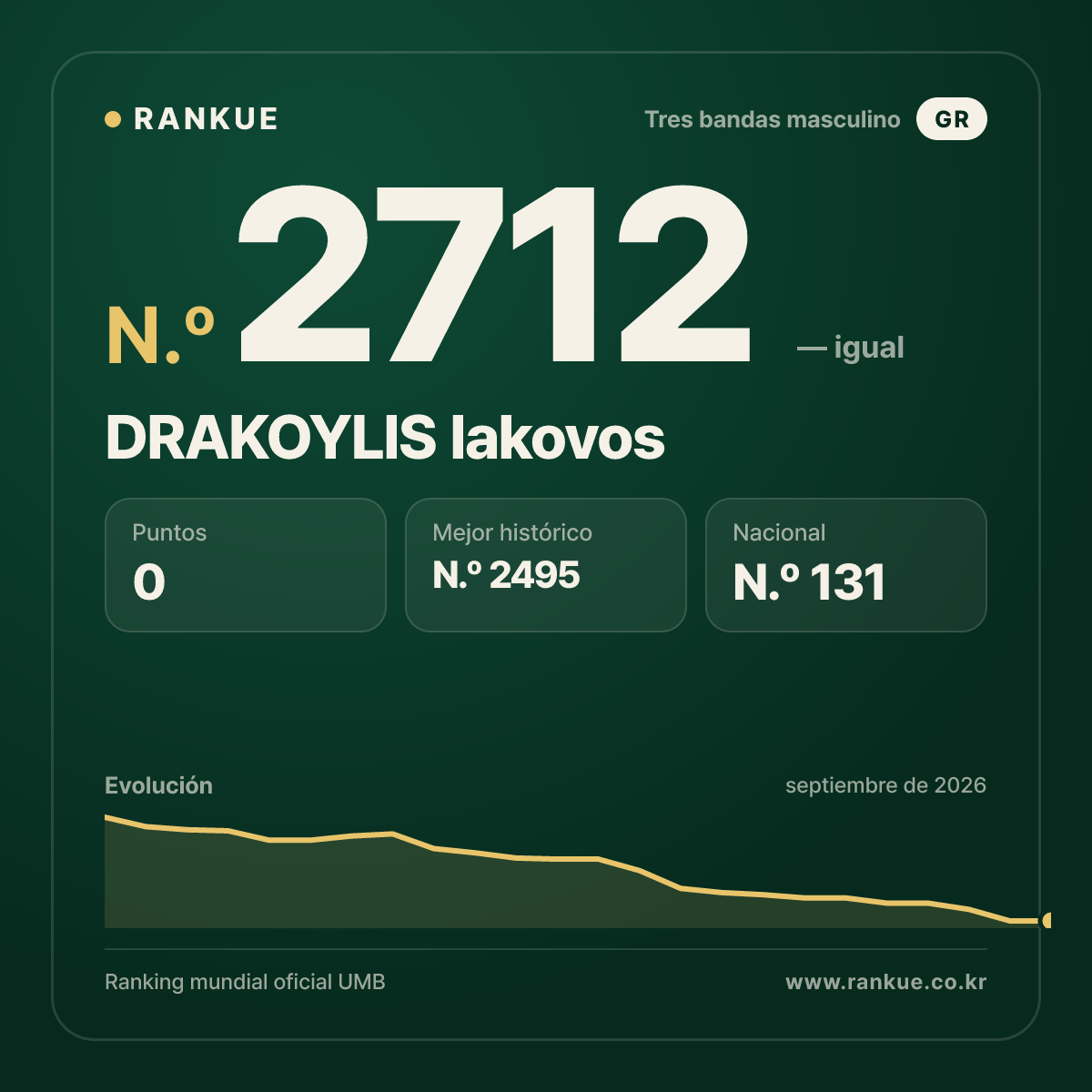 DRAKOYLIS Iakovos — Ranking Mundial de Billar N.º 2712