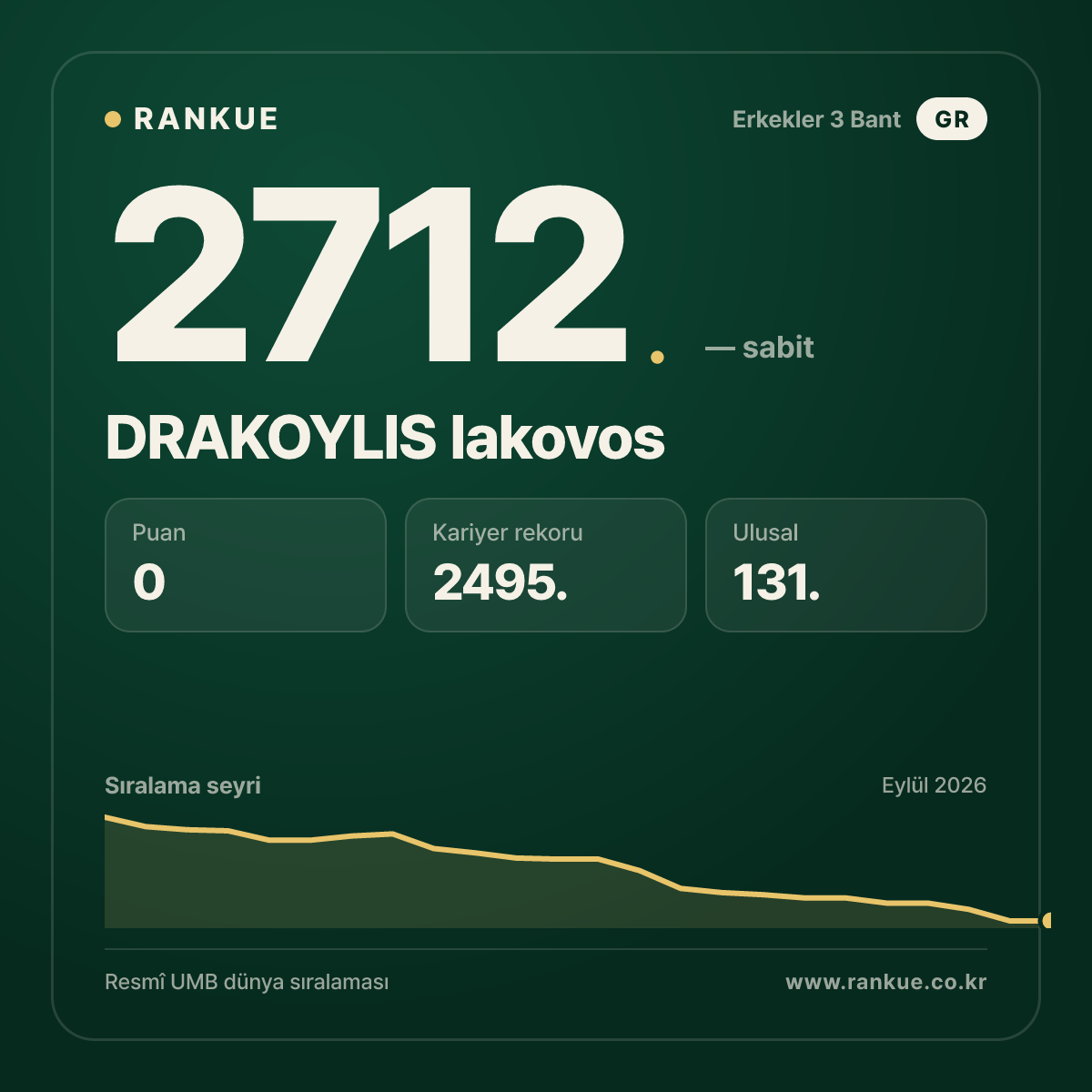 DRAKOYLIS Iakovos — Bilardo Dünya Sıralaması 2712.