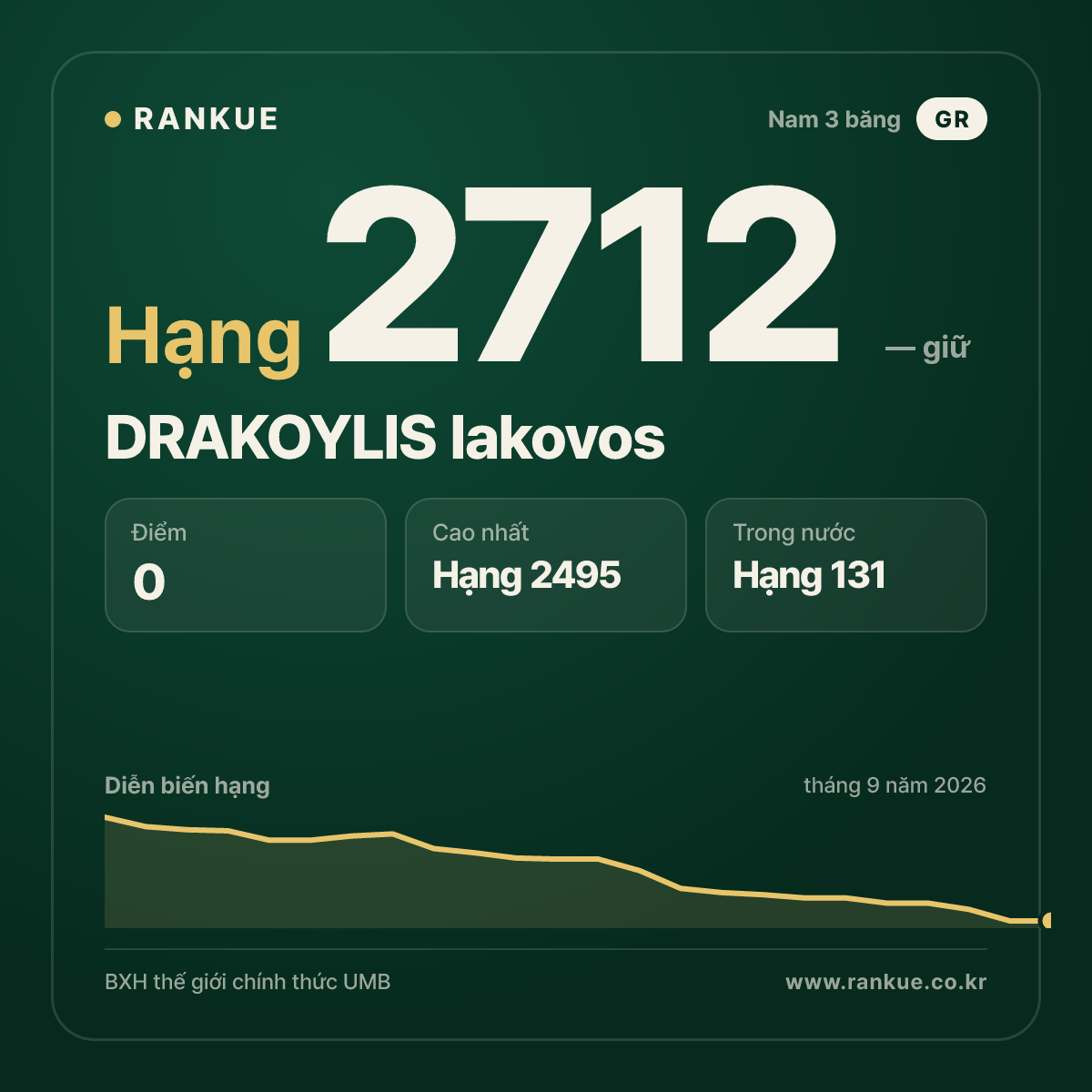 DRAKOYLIS Iakovos — BXH Bida Thế giới hạng 2712