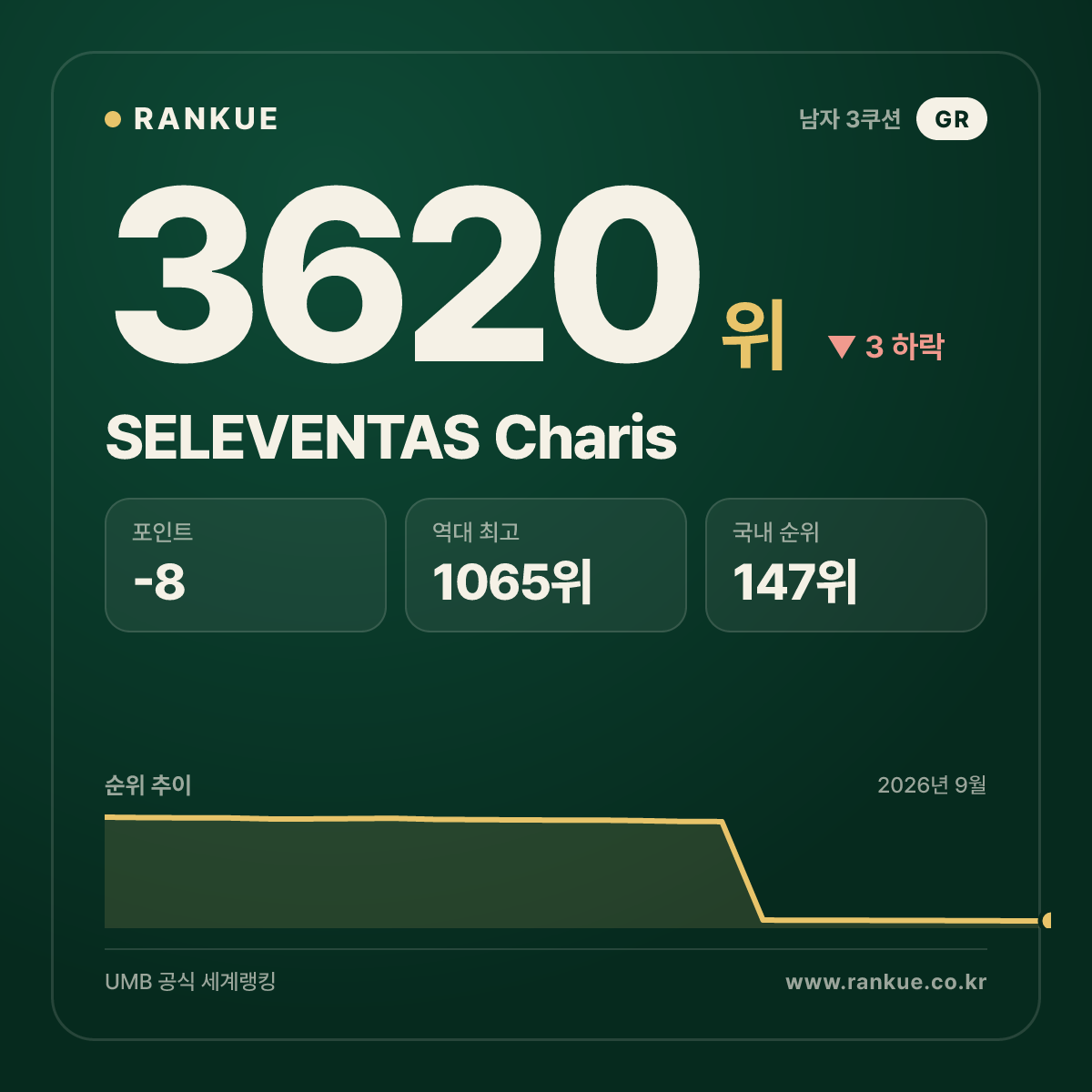 SELEVENTAS Charis — 당구 세계랭킹 3620위
