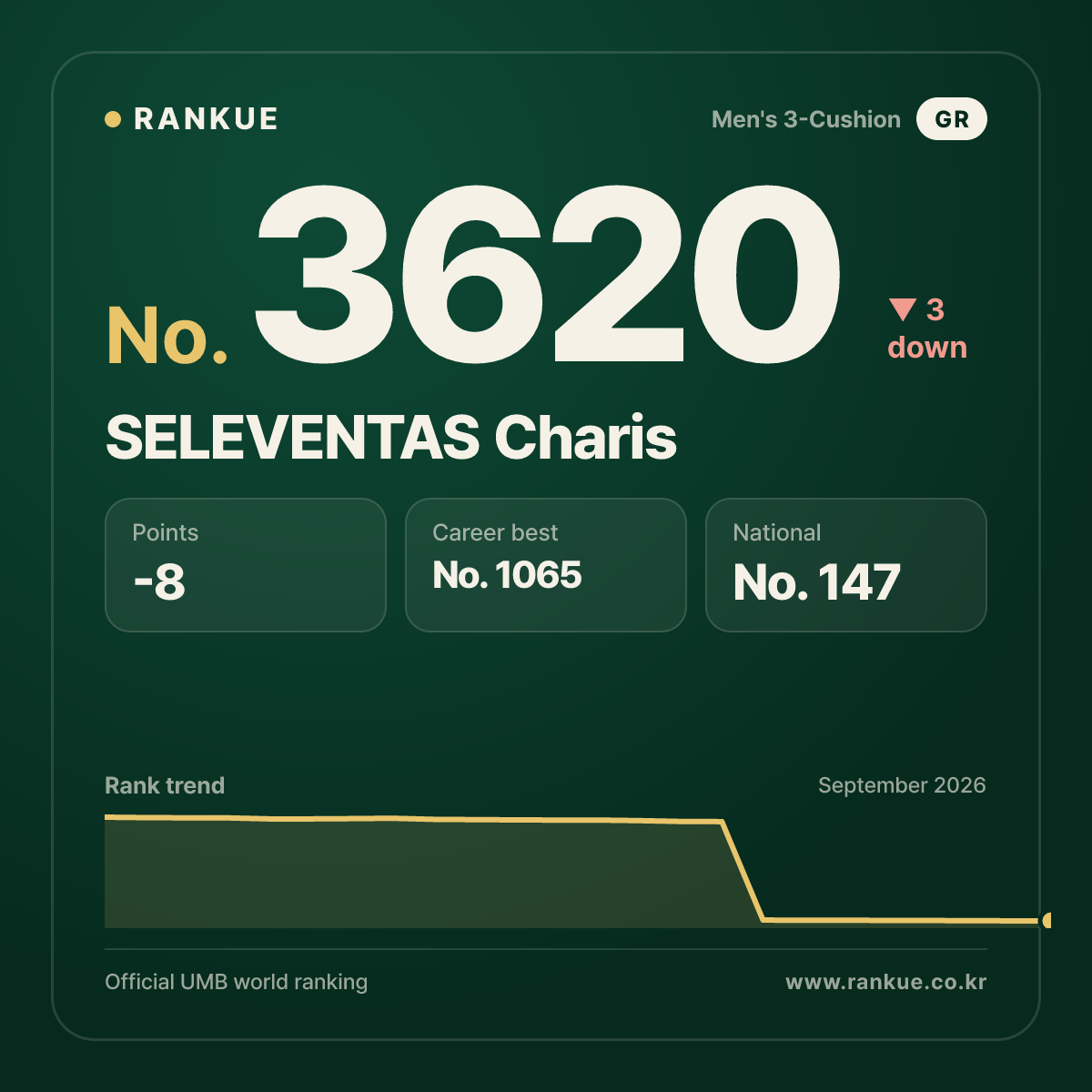 SELEVENTAS Charis — Billiards World Ranking No.3620