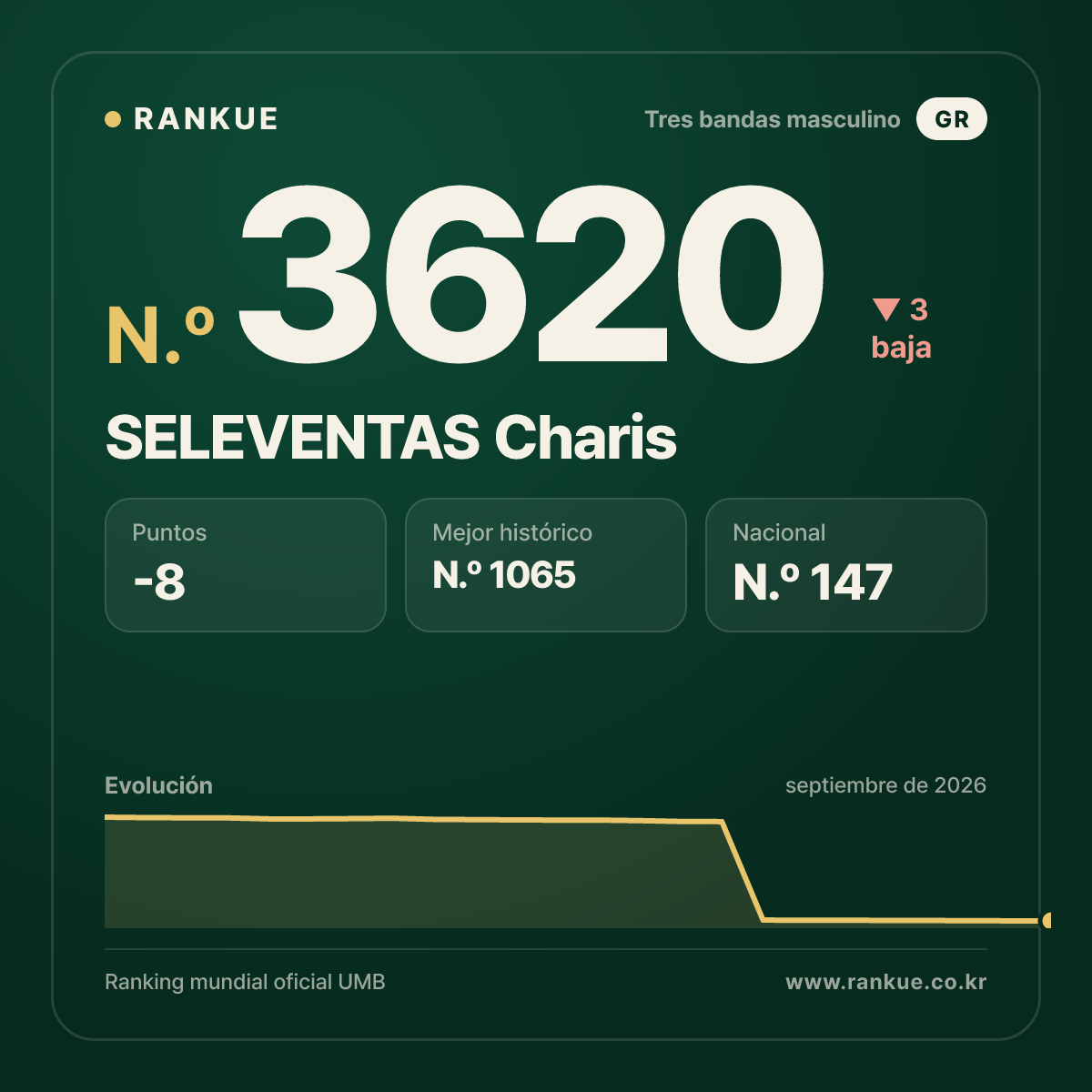 SELEVENTAS Charis — Ranking Mundial de Billar N.º 3620