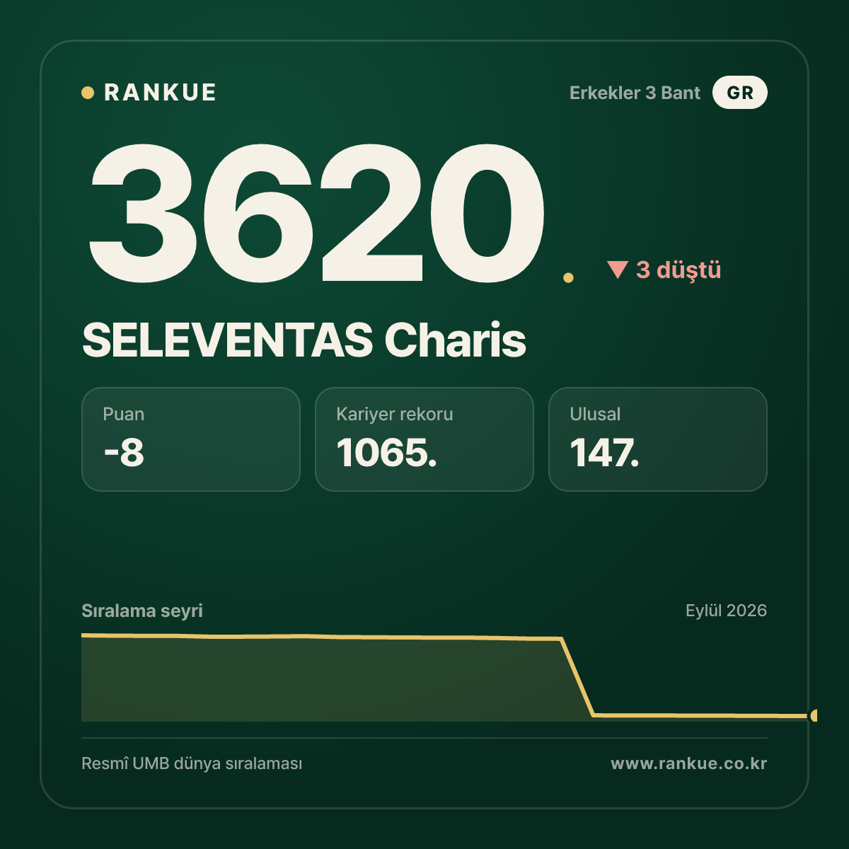 SELEVENTAS Charis — Bilardo Dünya Sıralaması 3620.