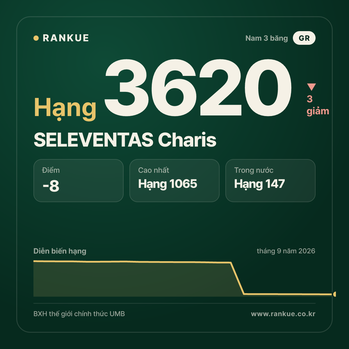 SELEVENTAS Charis — BXH Bida Thế giới hạng 3620
