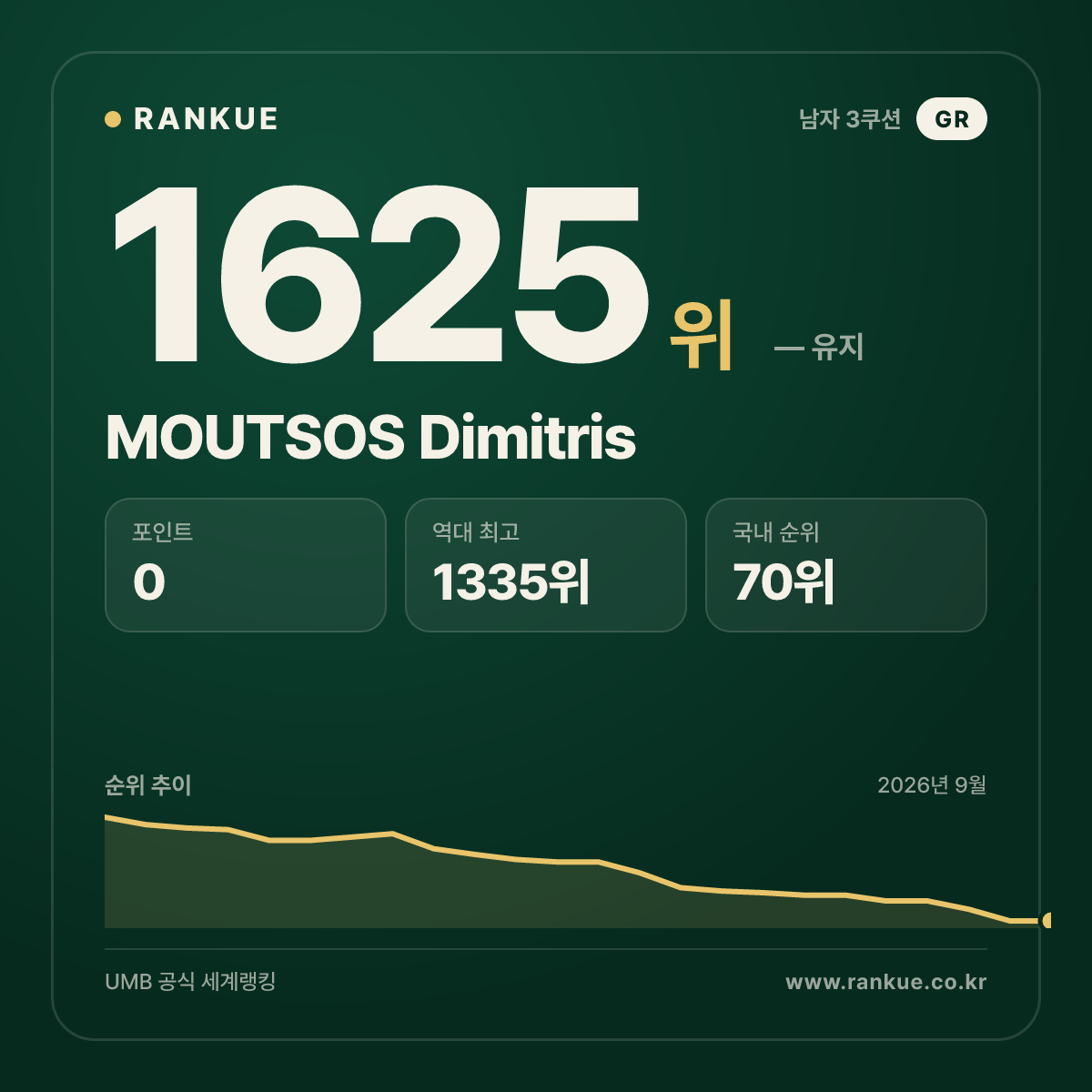 MOUTSOS Dimitris — 당구 세계랭킹 1625위
