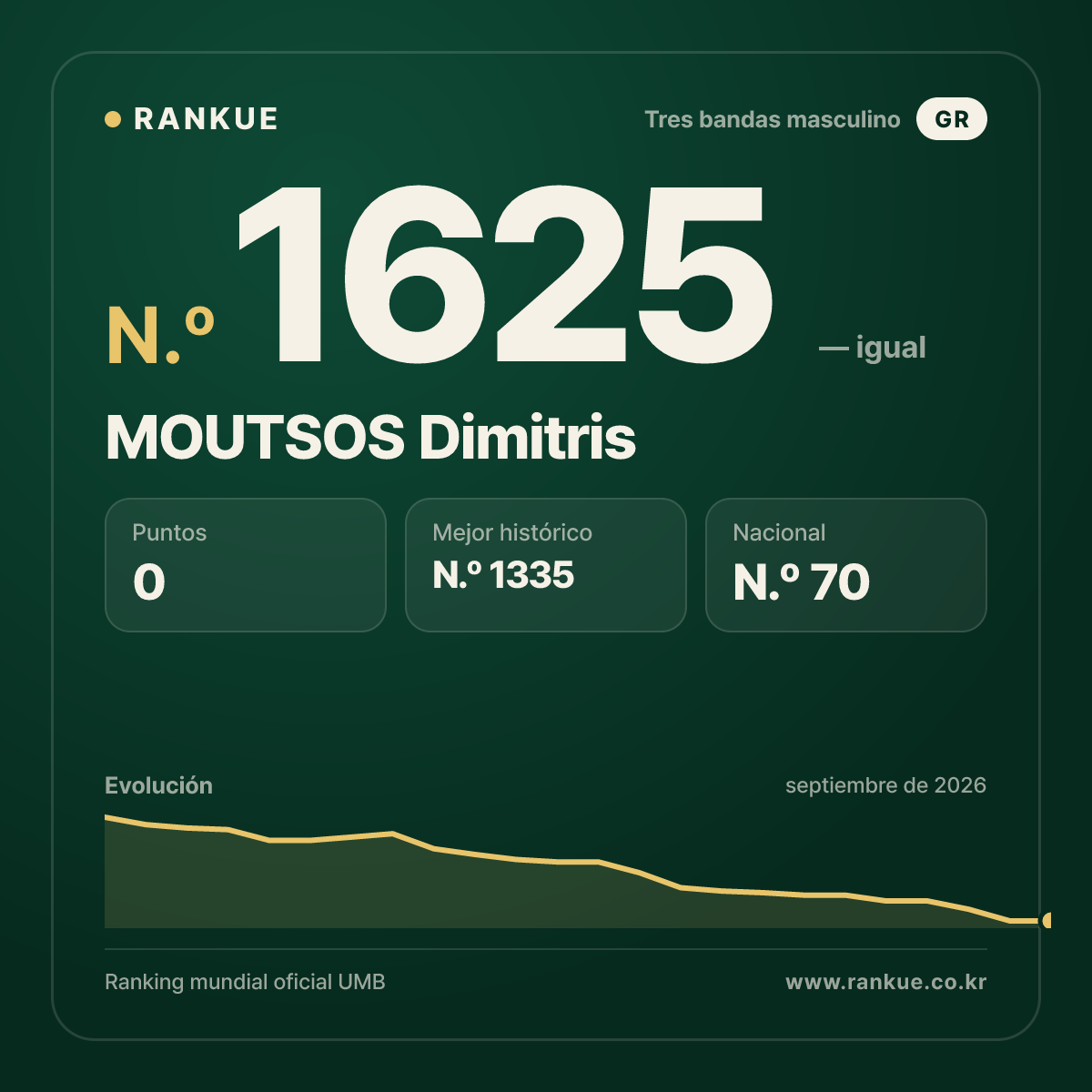 MOUTSOS Dimitris — Ranking Mundial de Billar N.º 1625