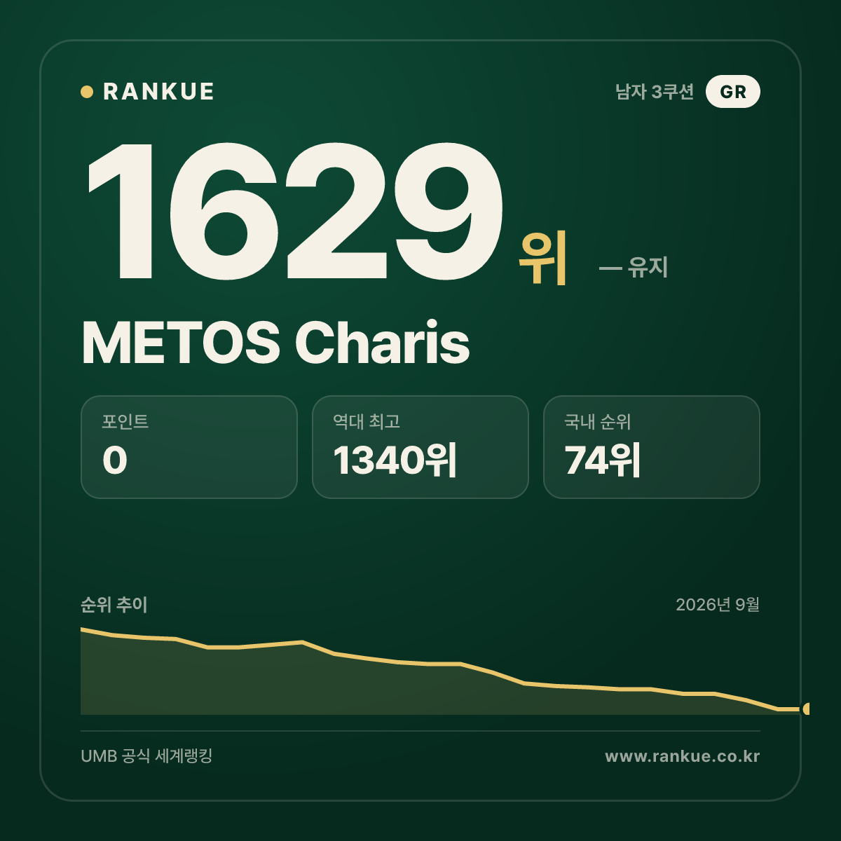 METOS Charis — 당구 세계랭킹 1629위