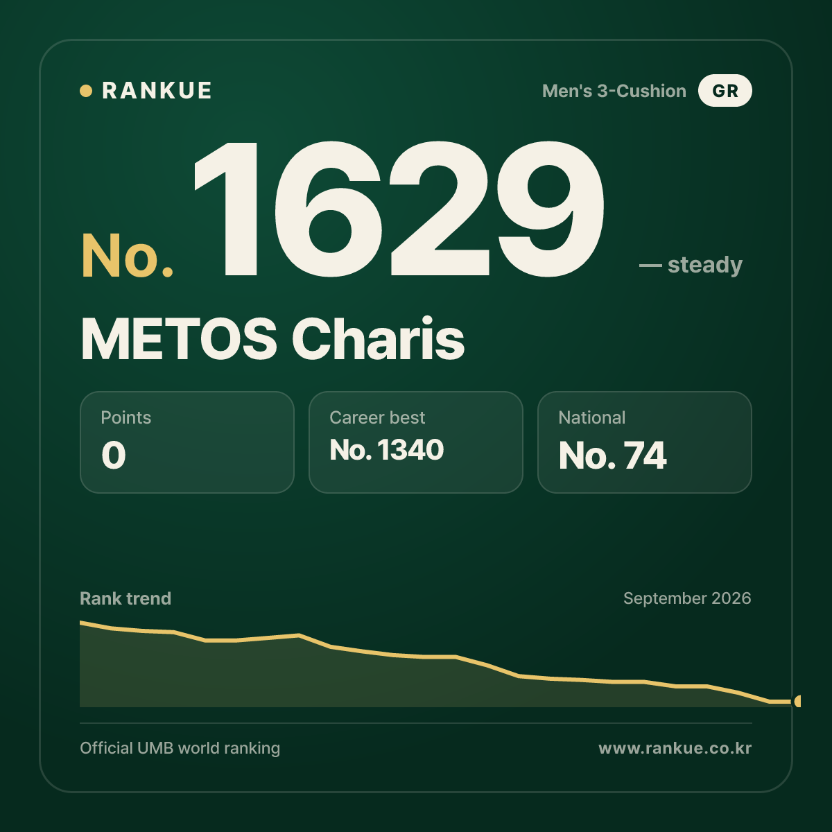 METOS Charis — Billiards World Ranking No.1629