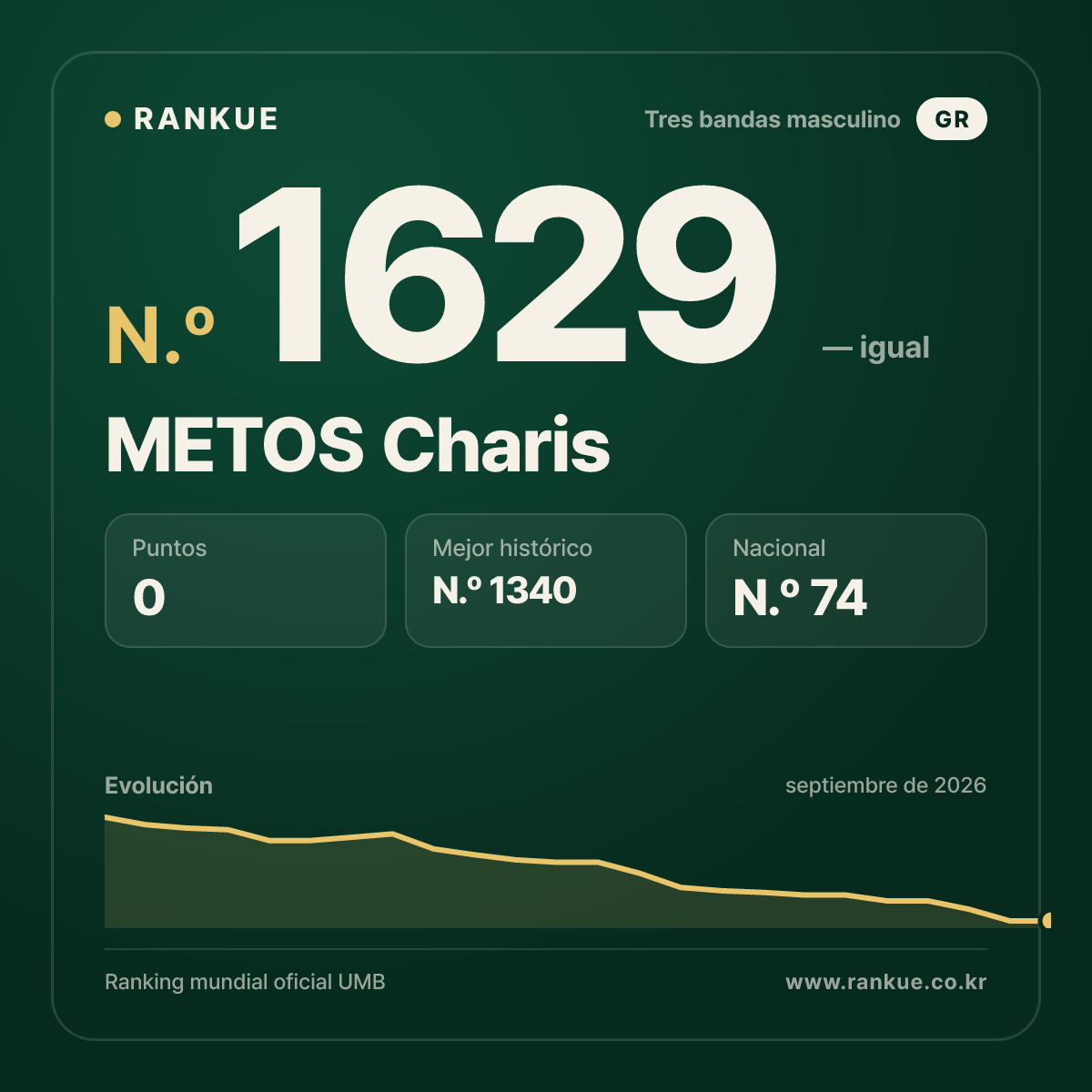 METOS Charis — Ranking Mundial de Billar N.º 1629