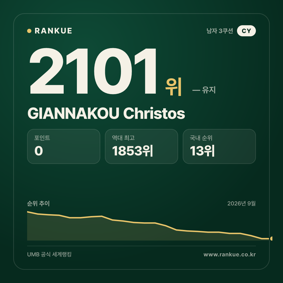 GIANNAKOU Christos — 당구 세계랭킹 2101위